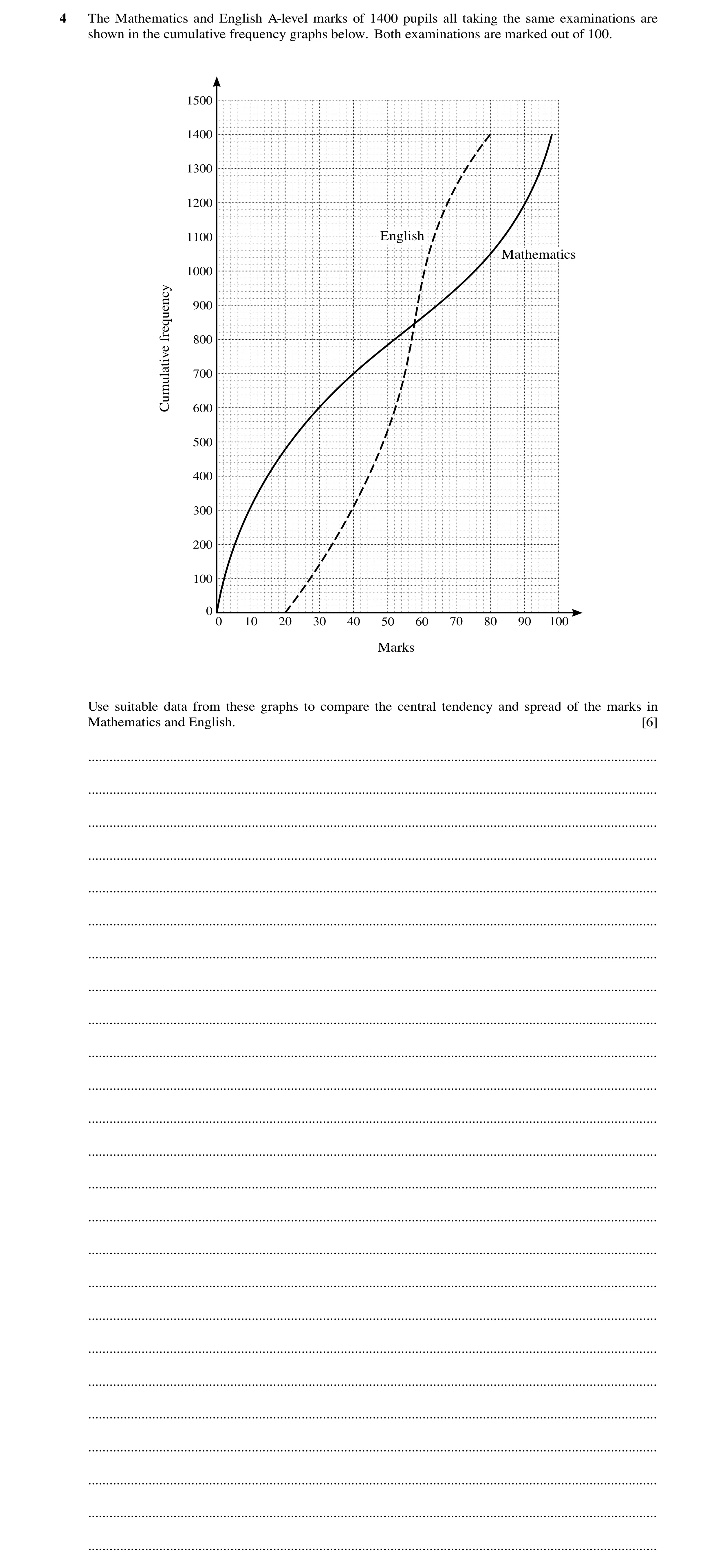 Question 76: The Mathematics and English A-level marks of 1400 pupils all taking the same examinations are shown in the cumulative frequency graphs belo…