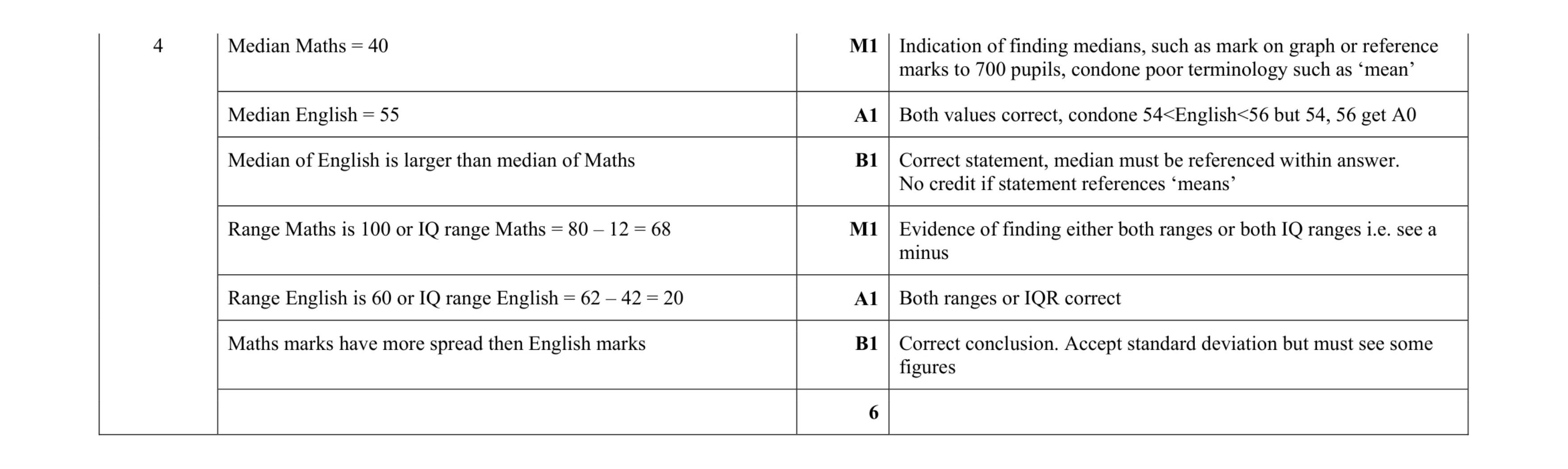 Mark scheme for question 76