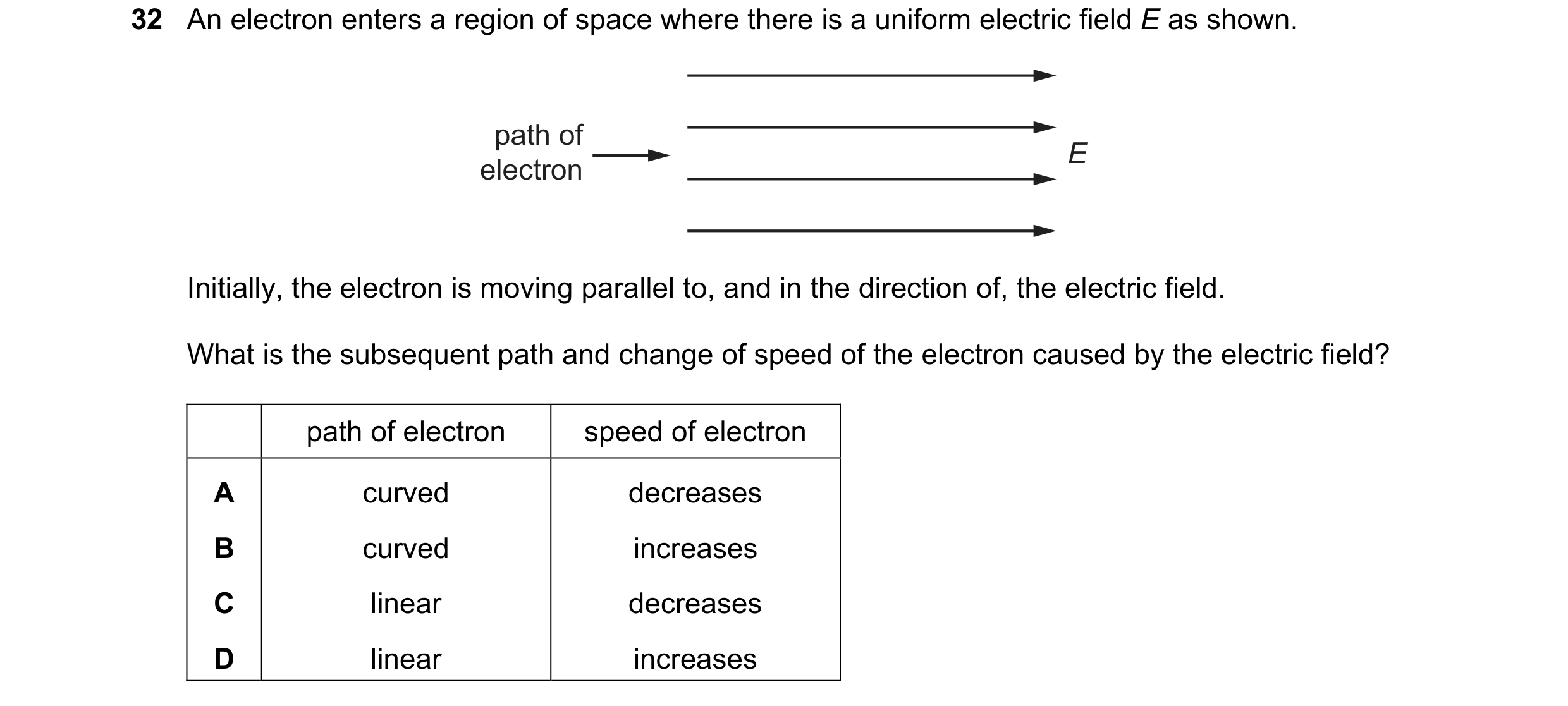 Question 94: An electron enters a region of space where there is a uniform electric field E as shown. path of E electron Initially, the electron is movi…