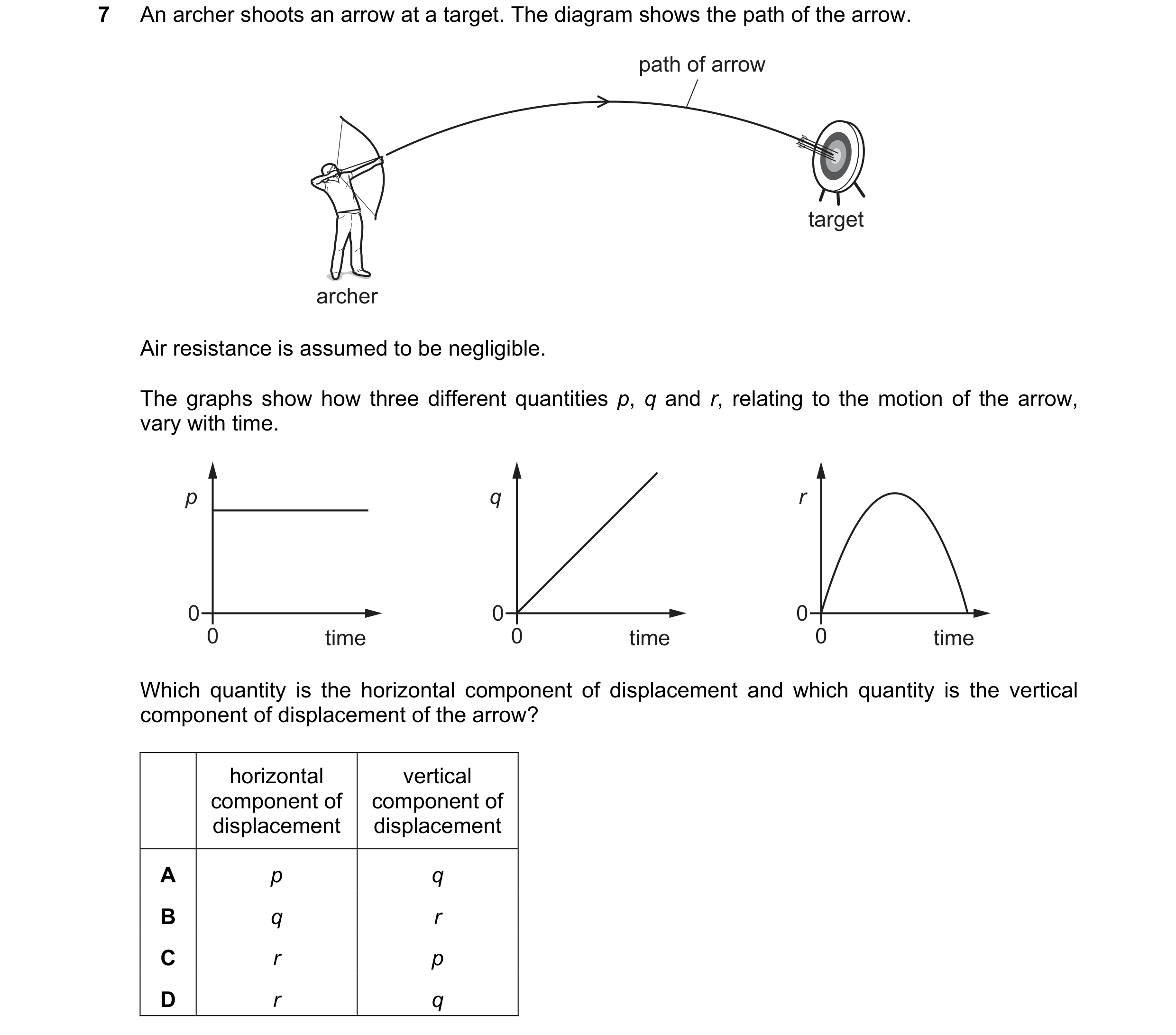 Question 128: An archer shoots an arrow at a target. The diagram shows the path of the arrow. path of arrow target archer Air resistance is assumed to be…