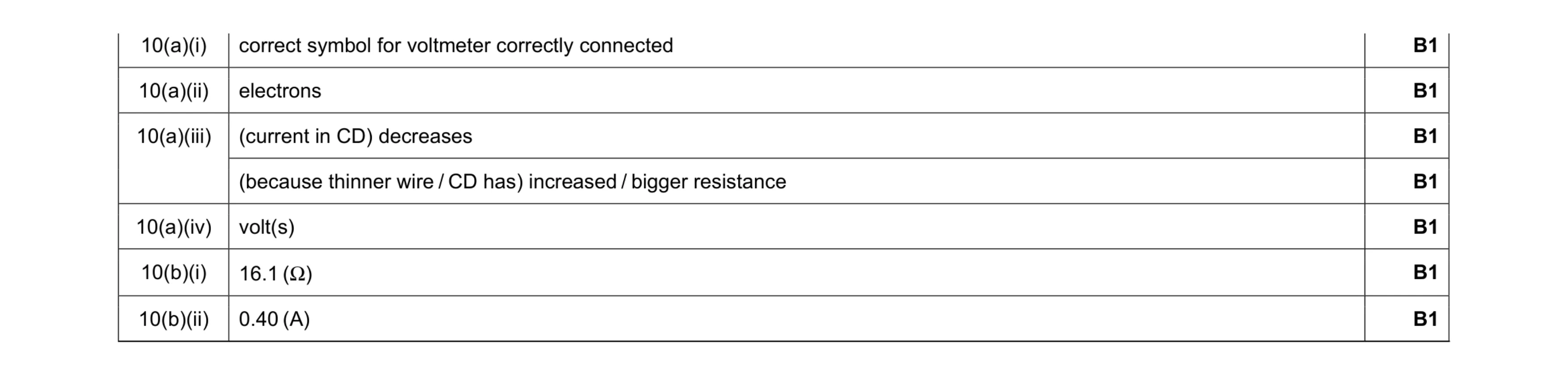 Mark scheme for question 28