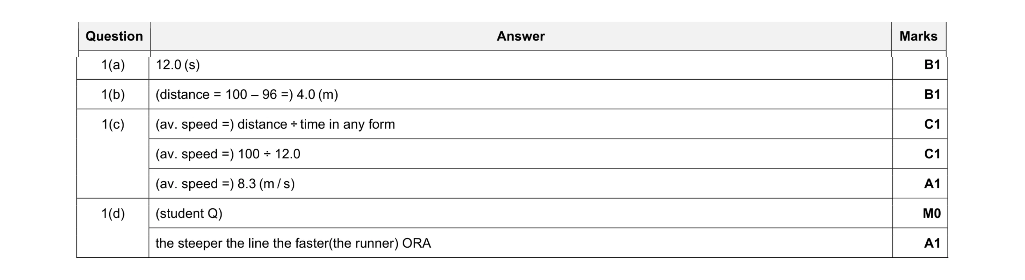 Mark scheme for question 28