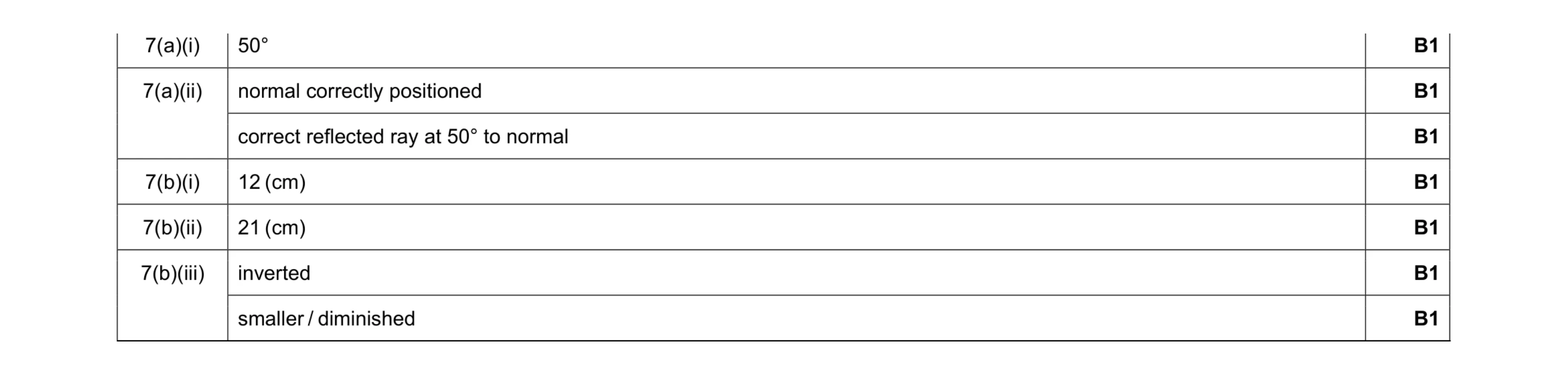 Mark scheme for question 22