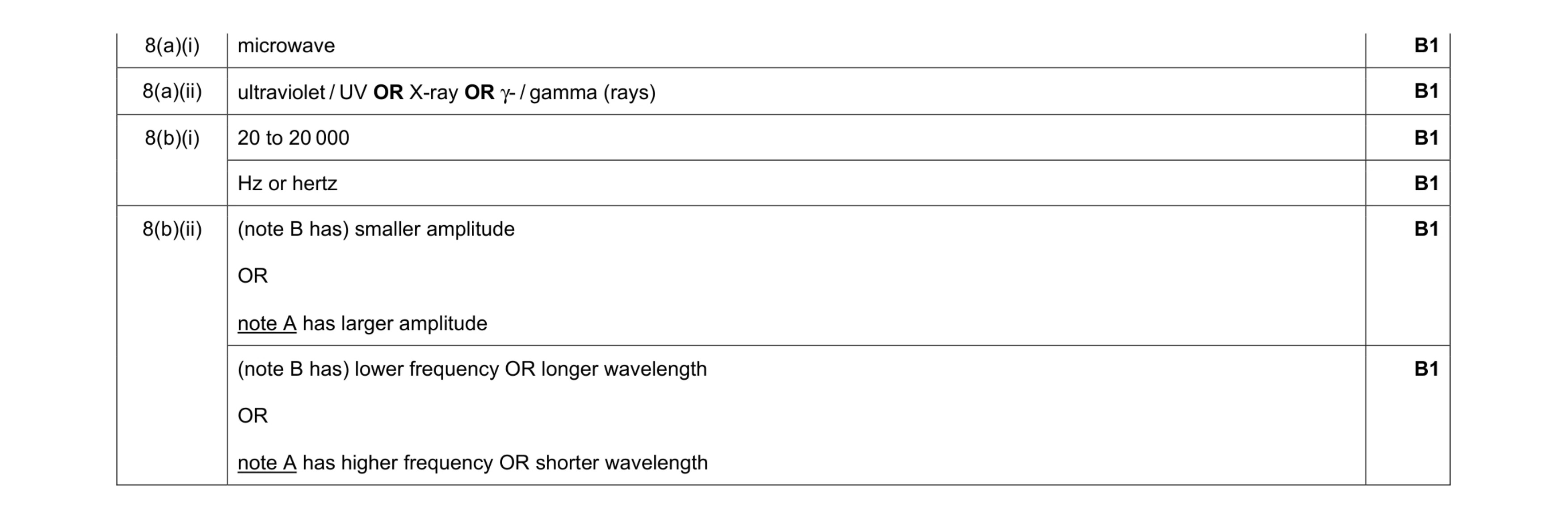 Mark scheme for question 16