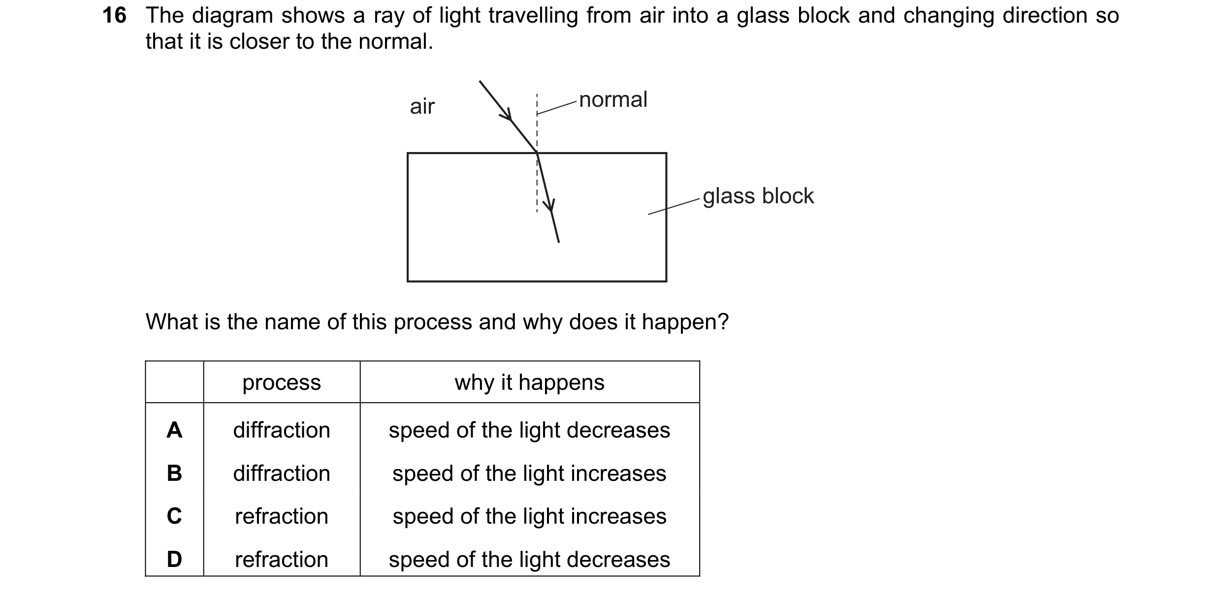 Question 220: The diagram shows a ray of light travelling from air into a glass block and changing direction so that it is closer to the normal. air norm…