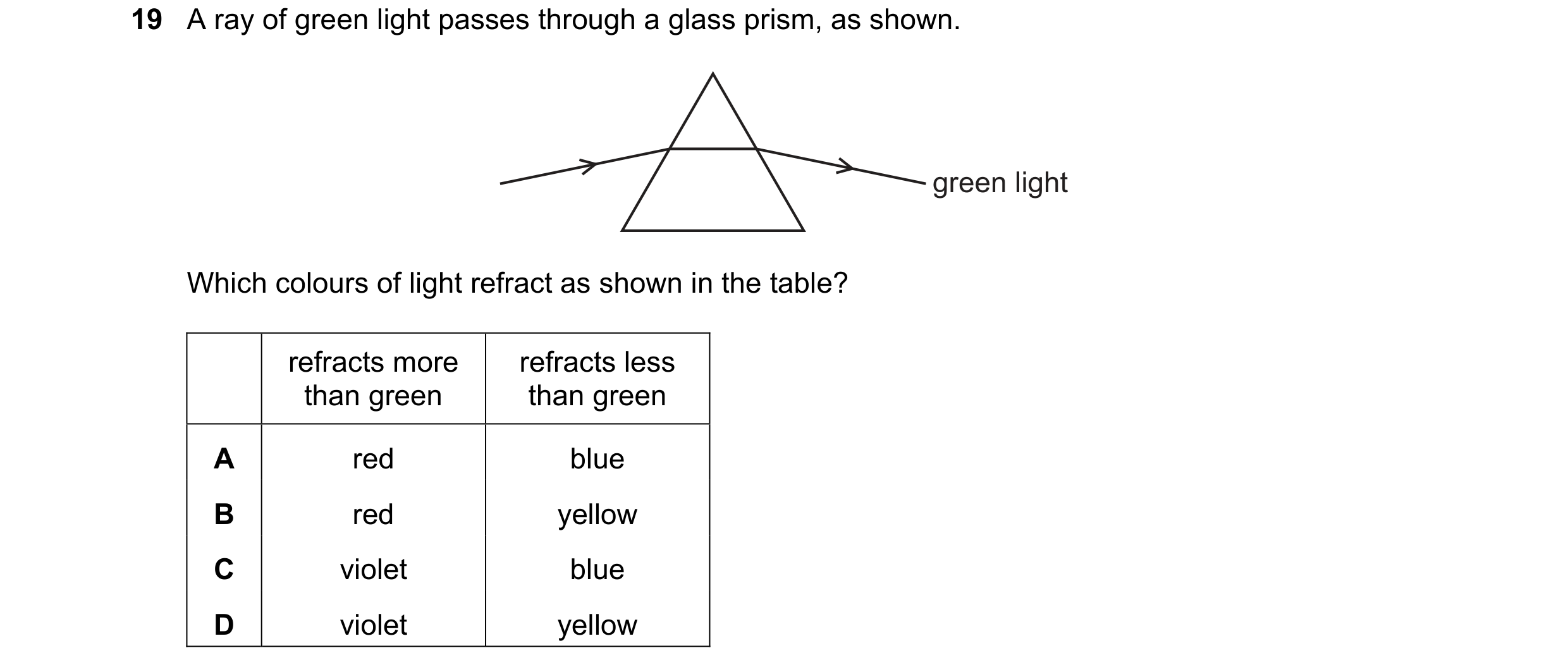 Question 222: A ray of green light passes through a glass prism, as shown. green light Which colours of light refract as shown in the table? refracts mor…