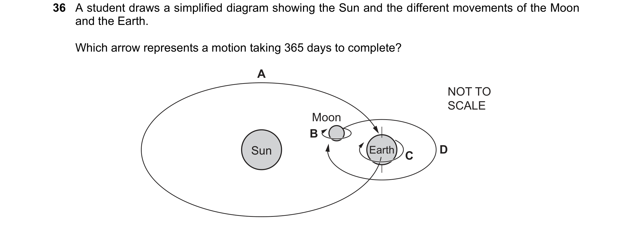 Question 9: A student draws a simplified diagram showing the Sun and the different movements of the Moon and the Earth. Which arrow represents a motion…