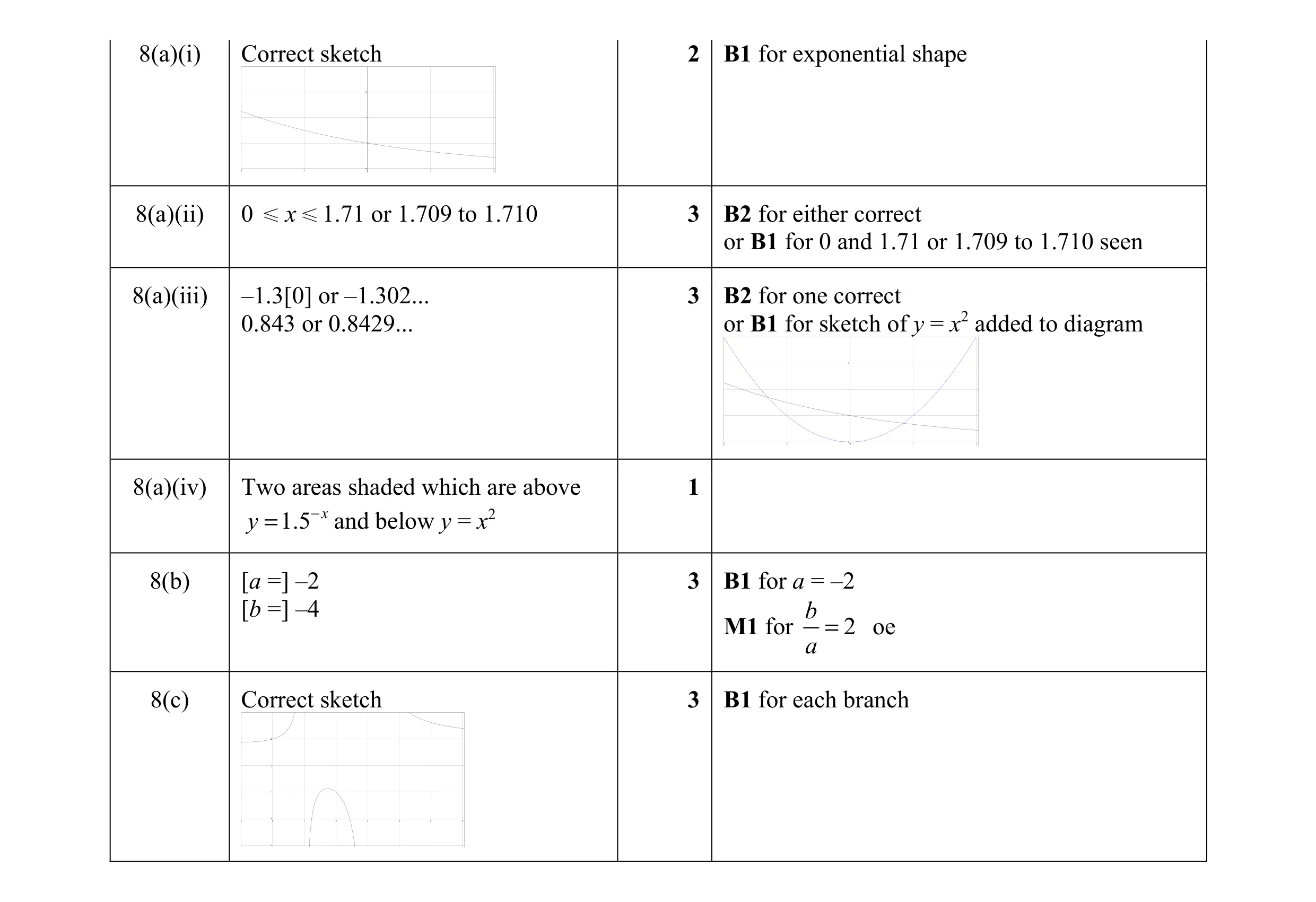 Mark scheme for question 12