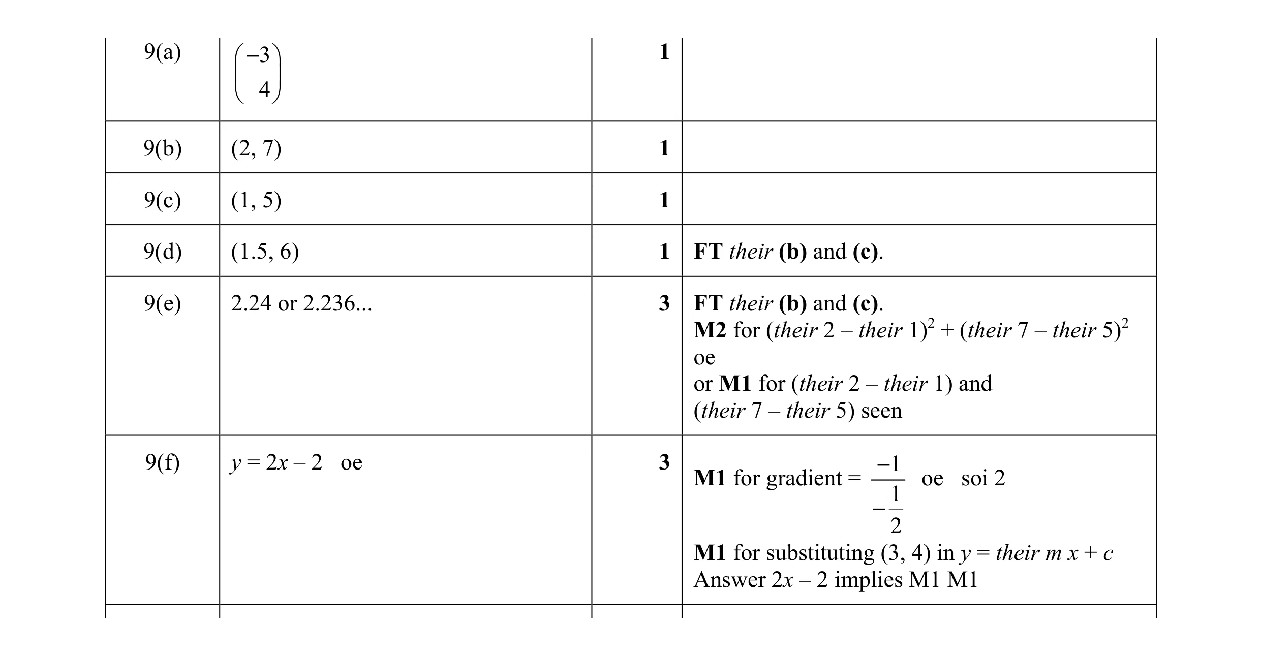 Mark scheme for question 7