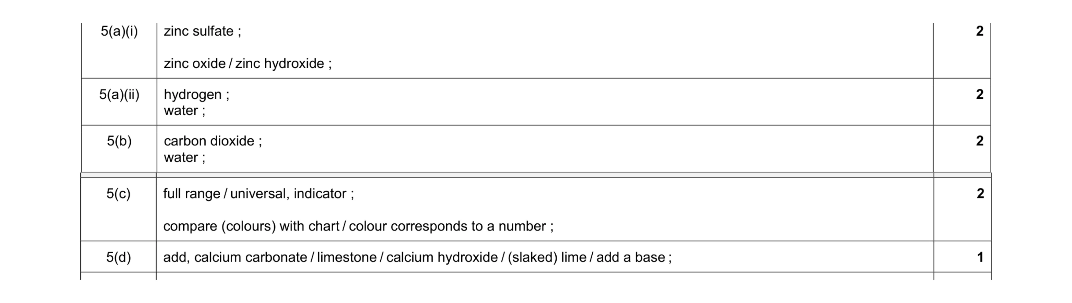 Mark scheme for question 29
