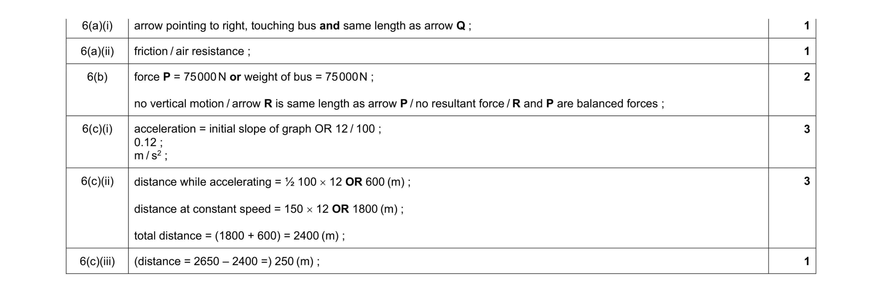 Mark scheme for question 32