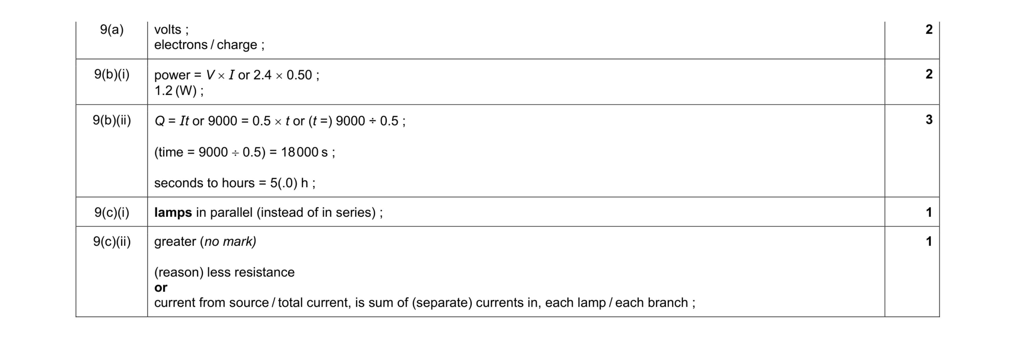 Mark scheme for question 28