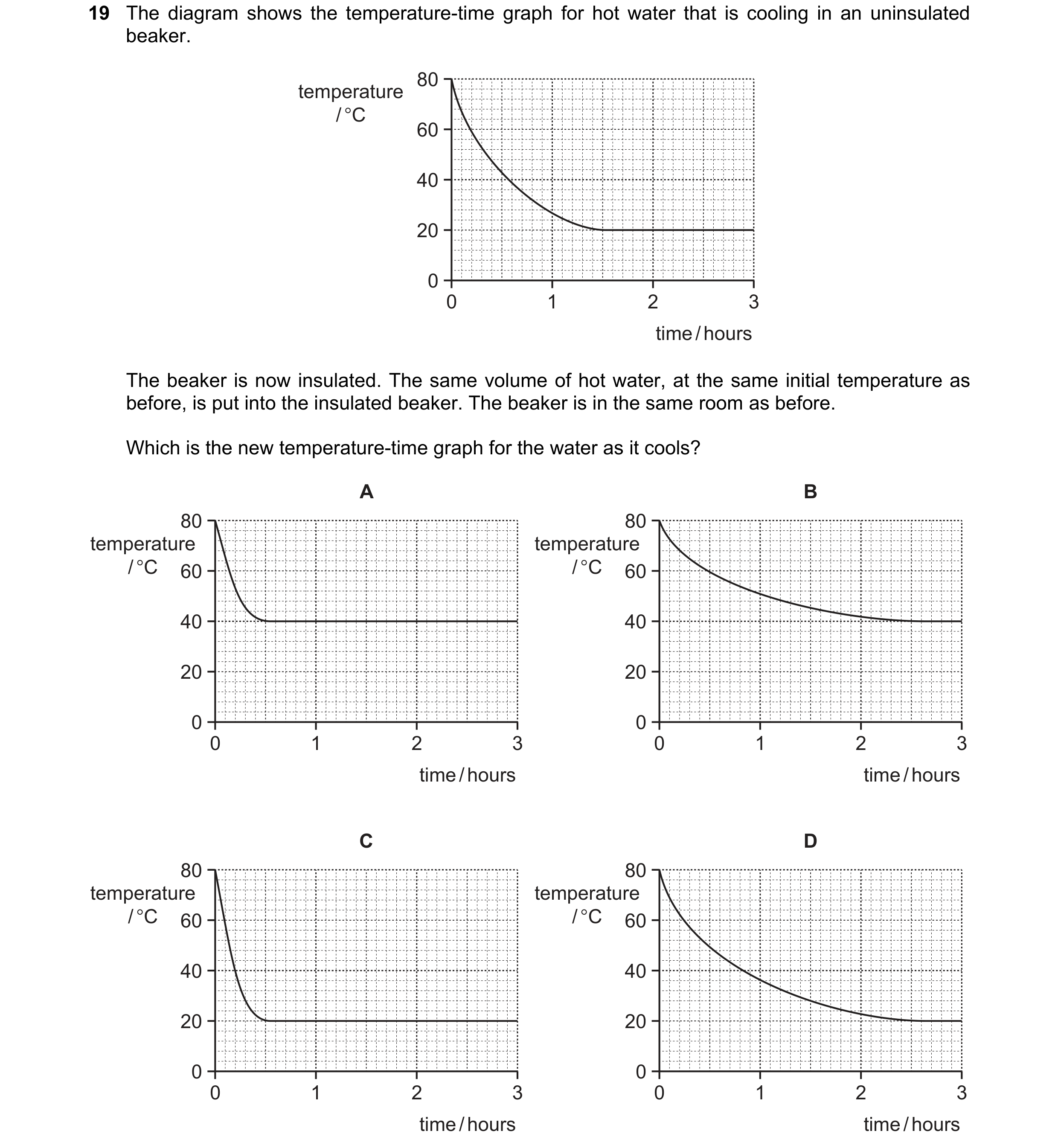 Question 97: The diagram shows the temperature-time graph for hot water that is cooling in an uninsulated beaker. 80 temperature / °C 60 40 20 0 0 1 2 3…