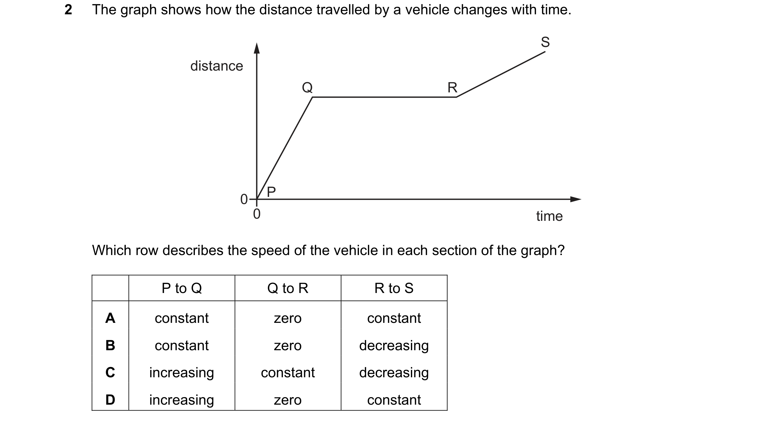 Question 127: The graph shows how the distance travelled by a vehicle changes with time. S distance Q R P 0 0 time Which row describes the speed of the v…
