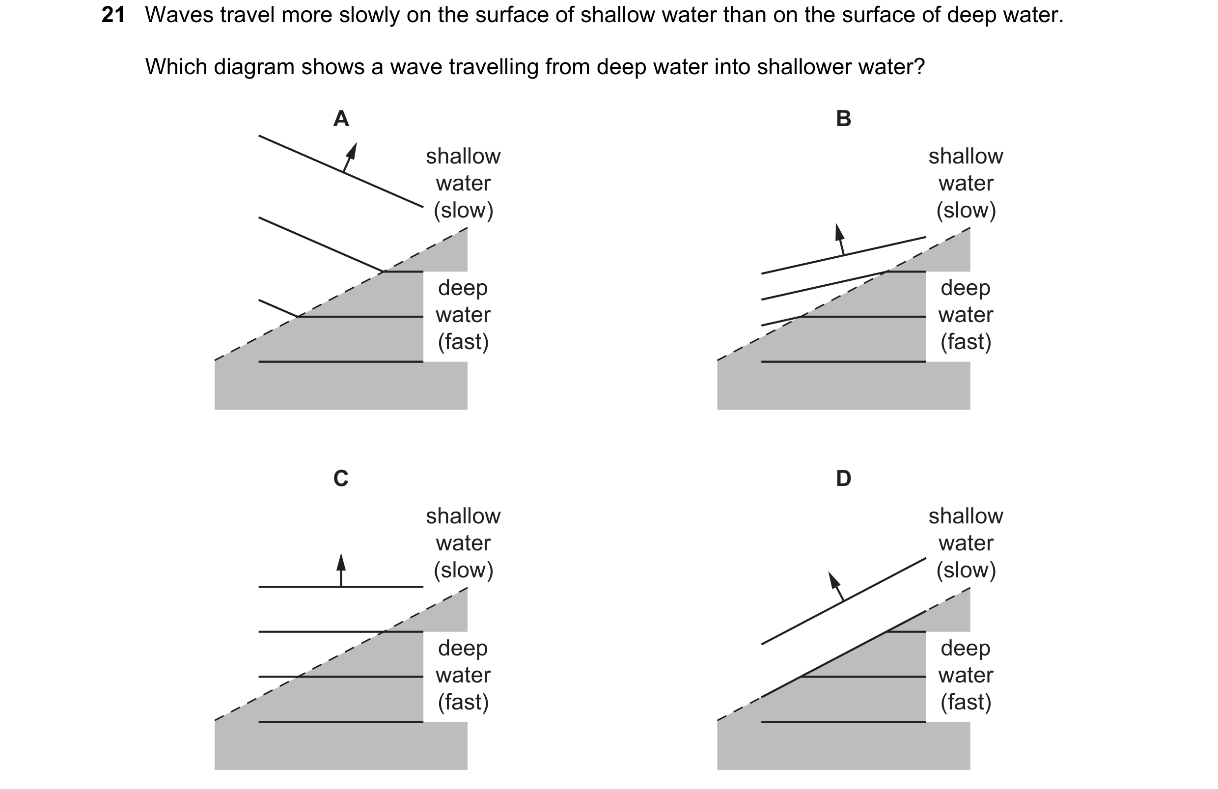 Question 134: Waves travel more slowly on the surface of shallow water than on the surface of deep water. Which diagram shows a wave travelling from deep…