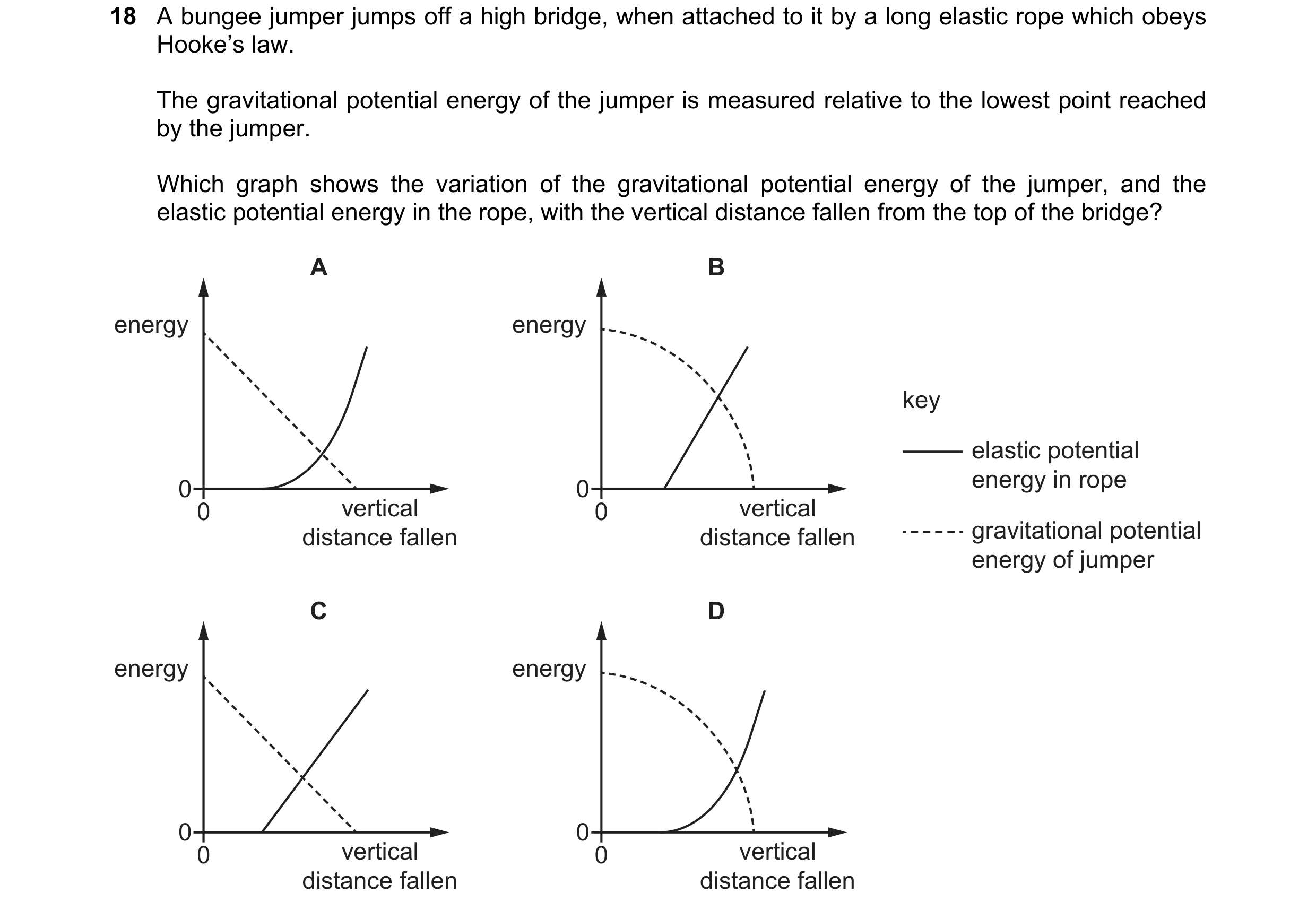 Question 99: A bungee jumper jumps off a high bridge, when attached to it by a long elastic rope which obeys Hooke’s law. The gravitational potential en…