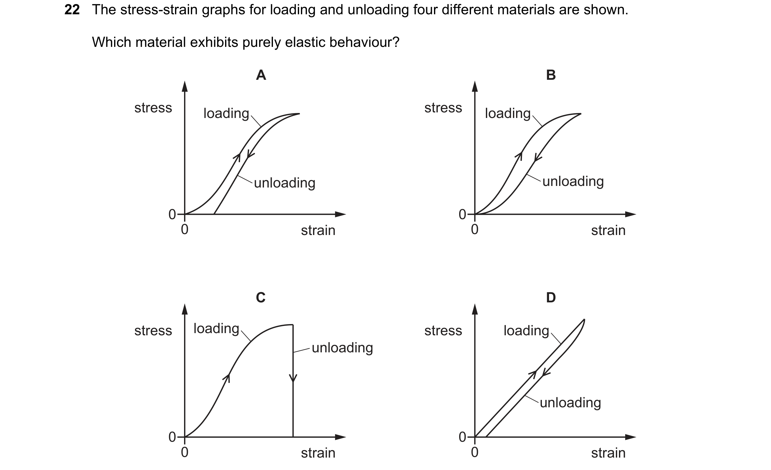 Question 95: The stress-strain graphs for loading and unloading four different materials are shown. Which material exhibits purely elastic behaviour? A …