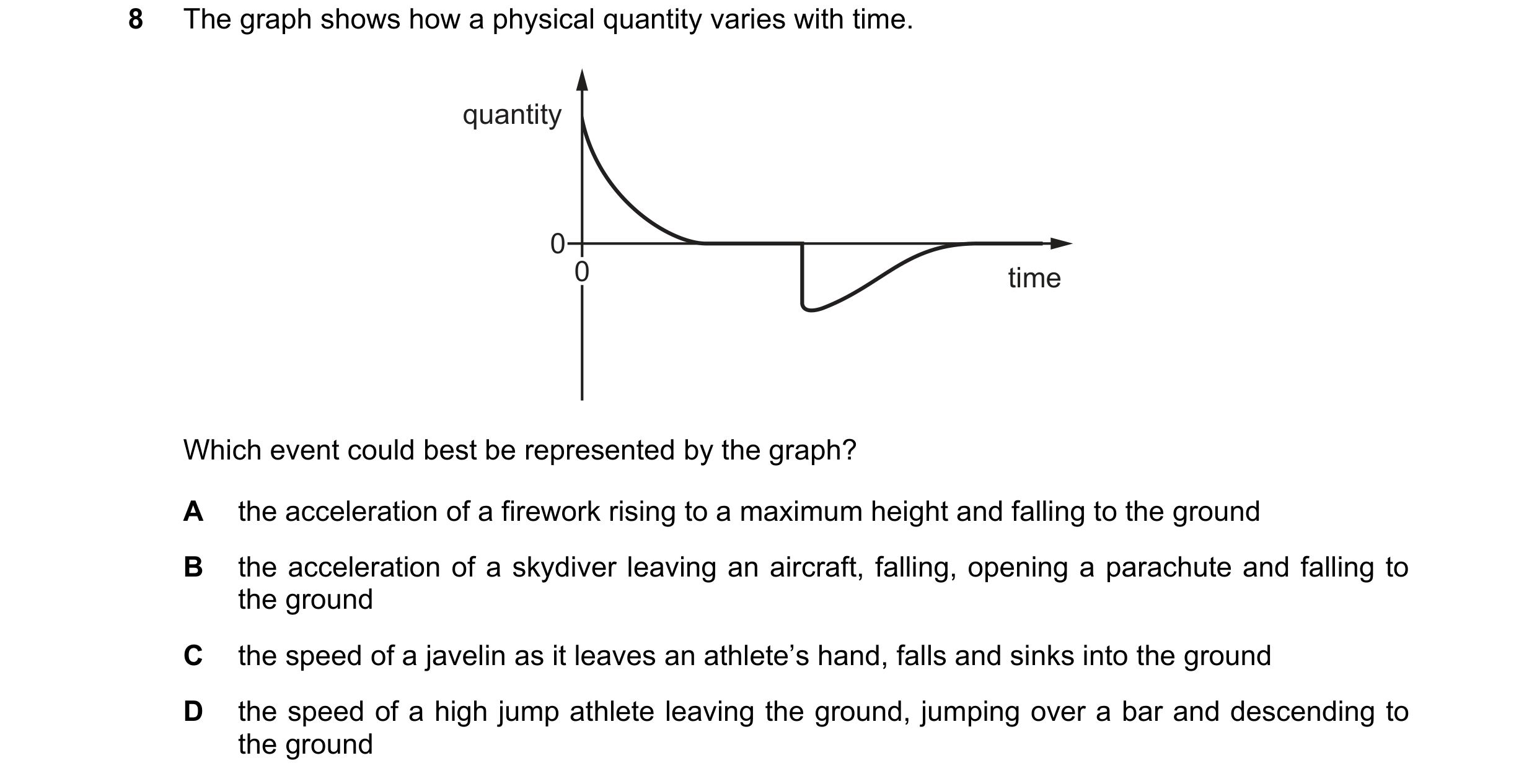 Question 149: The graph shows how a physical quantity varies with time. quantity 0 0 time Which event could best be represented by the graph? A the accel…