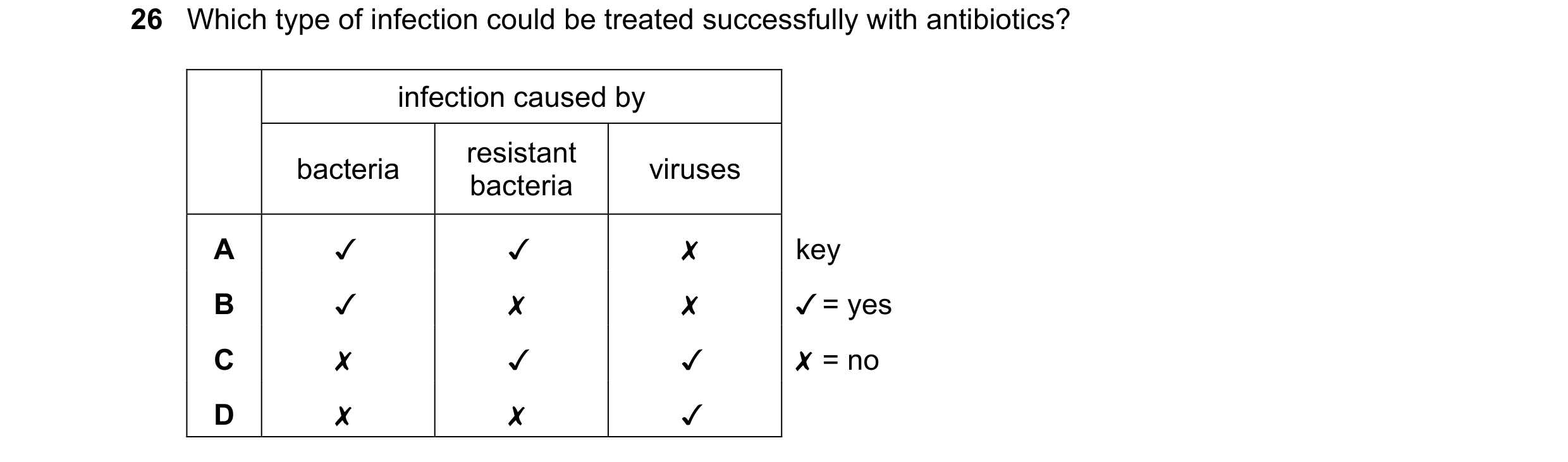 Question 12: Which type of infection could be treated successfully with antibiotics?

infection caused by
bacteria resistan t viruses
bacteria
A v v x k…