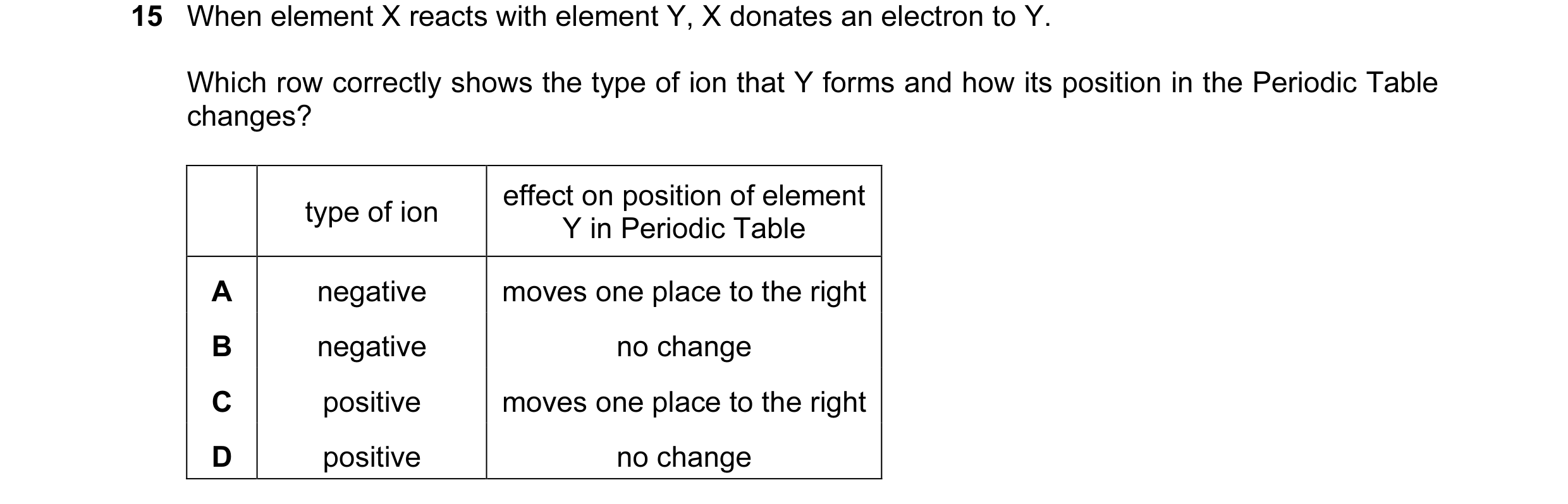 Question 4: When element X reacts with element Y, X donates an electron to Y. Which row correctly shows the type of ion that Y forms and how its positi…
