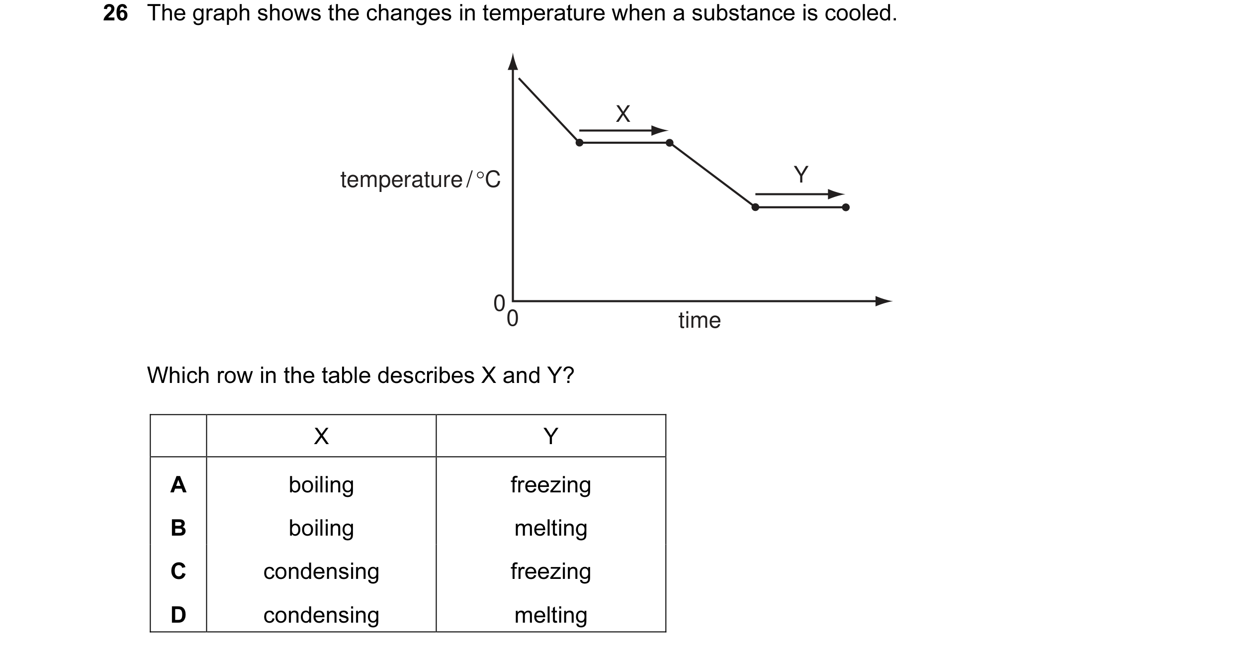 Question 6: The graph shows the changes in temperature when a substance is cooled. X temperature / °C Y 00 time Which row in the table describes X and …