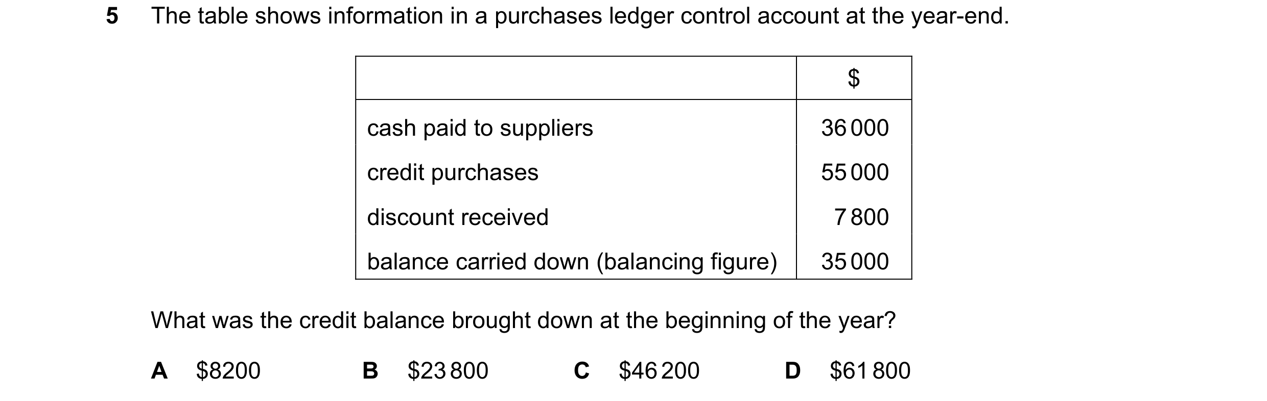 Question 214: The table shows information in a purchases ledger control account at the year-end. $ cash paid to suppliers 36 000 credit purchases 55 000 …