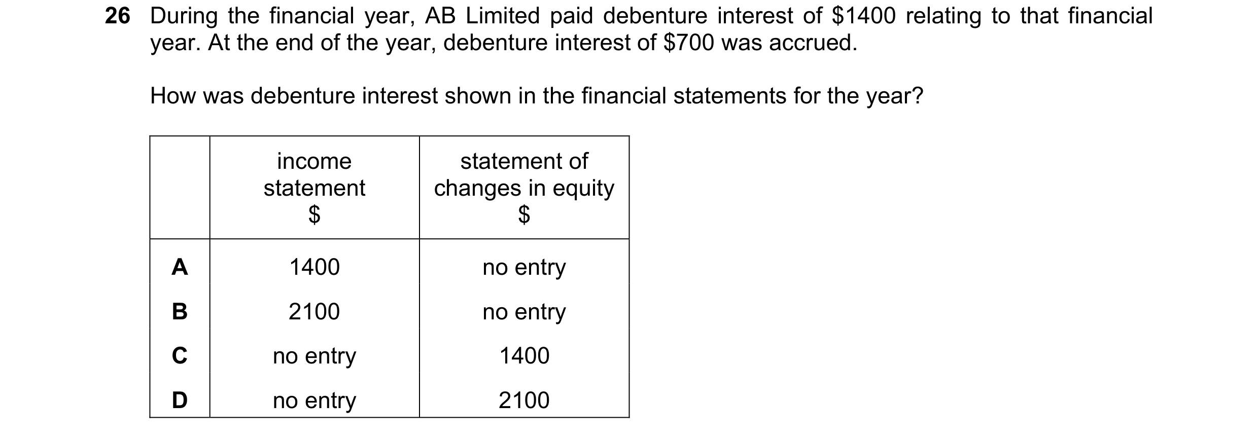 Question 20: During the financial year, AB Limited paid debenture interest of $1400 relating to that financial year. At the end of the year, debenture i…