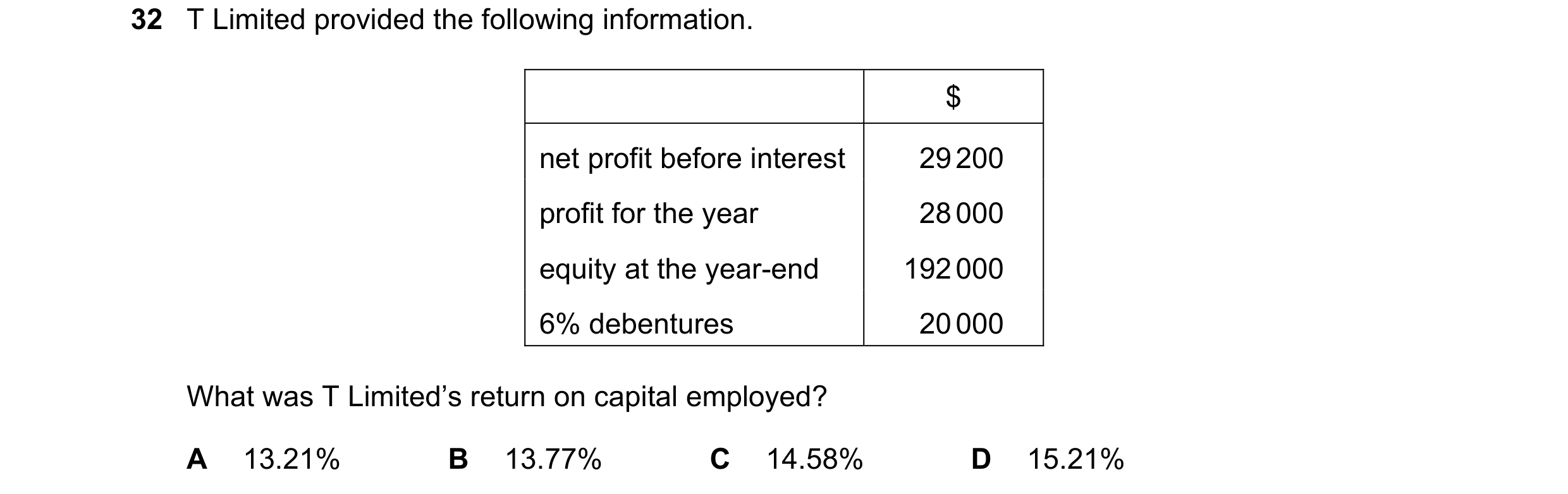 Question 31: T Limited provided the following information. $ net profit before interest 29 200 profit for the year 28 000 equity at the year-end 192 000…