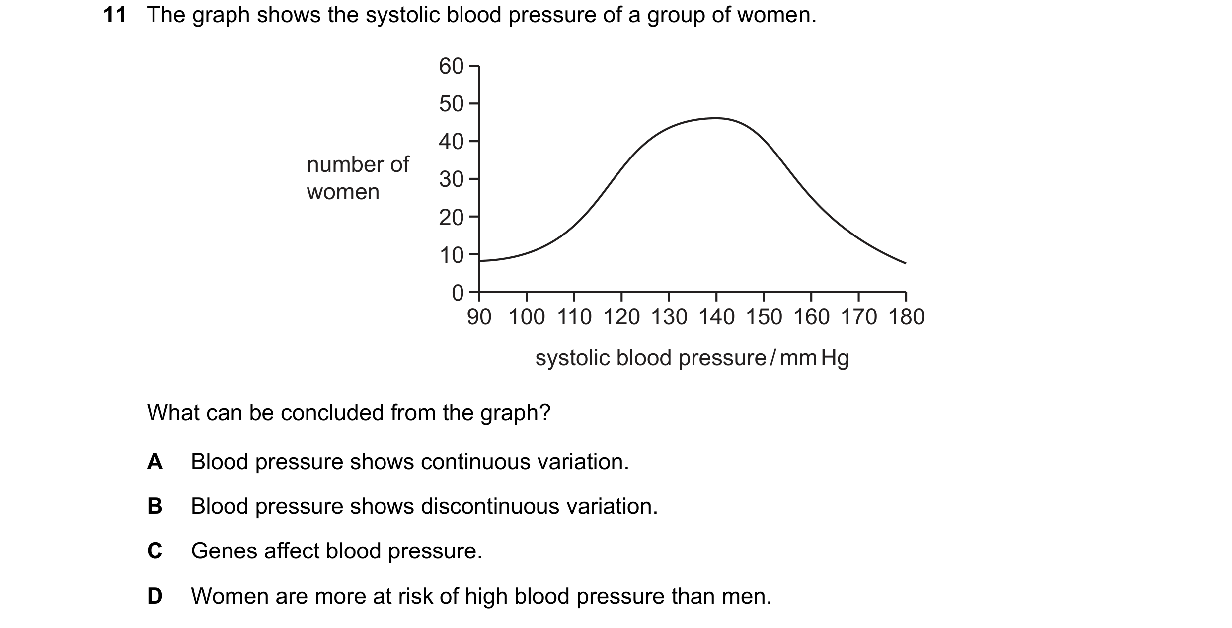Question 3: The graph shows the systolic blood pressure of a group of women. 60 50 40 number of 30 women 20 10 0 90 100 110 120 130 140 150 160 170 180…