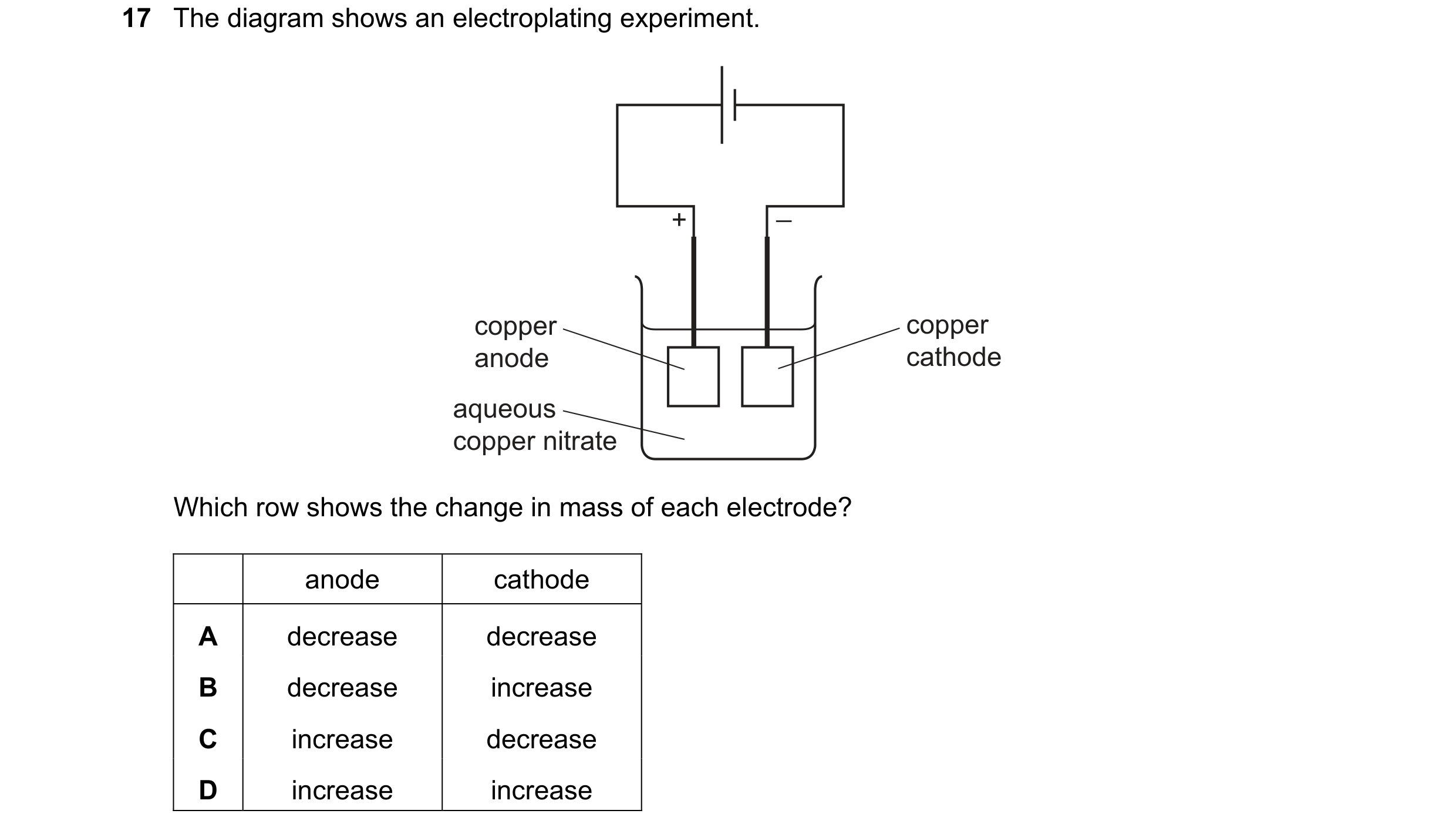 Question 66: The diagram shows an electroplating experiment. + _ copper copper anode cathode aqueous copper nitrate Which row shows the change in mass o…