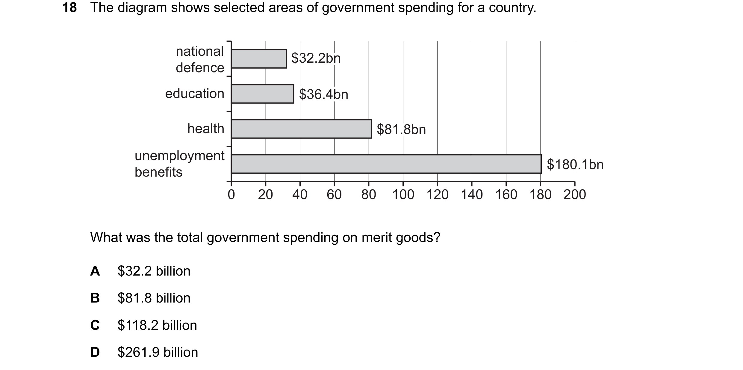 Question 85: The diagram shows selected areas of government spending for a country. national $32.2bn $32.2 bn defence education $36.4bn $36.4 bn health …