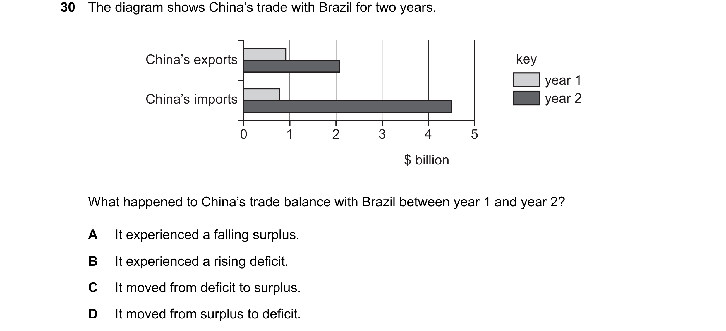 Question 137: The diagram shows China’s trade with Brazil for two years. China’s exports key year 1 China’s imports year 2 0 1 2 3 4 5 $ billion What hap…