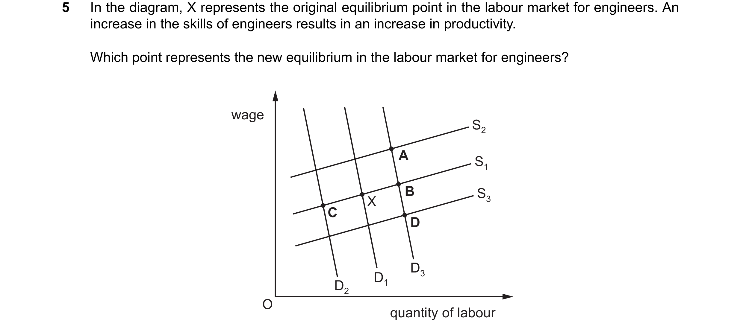 Question 151: In the diagram, X represents the original equilibrium point in the labour market for engineers. An increase in the skills of engineers resu…