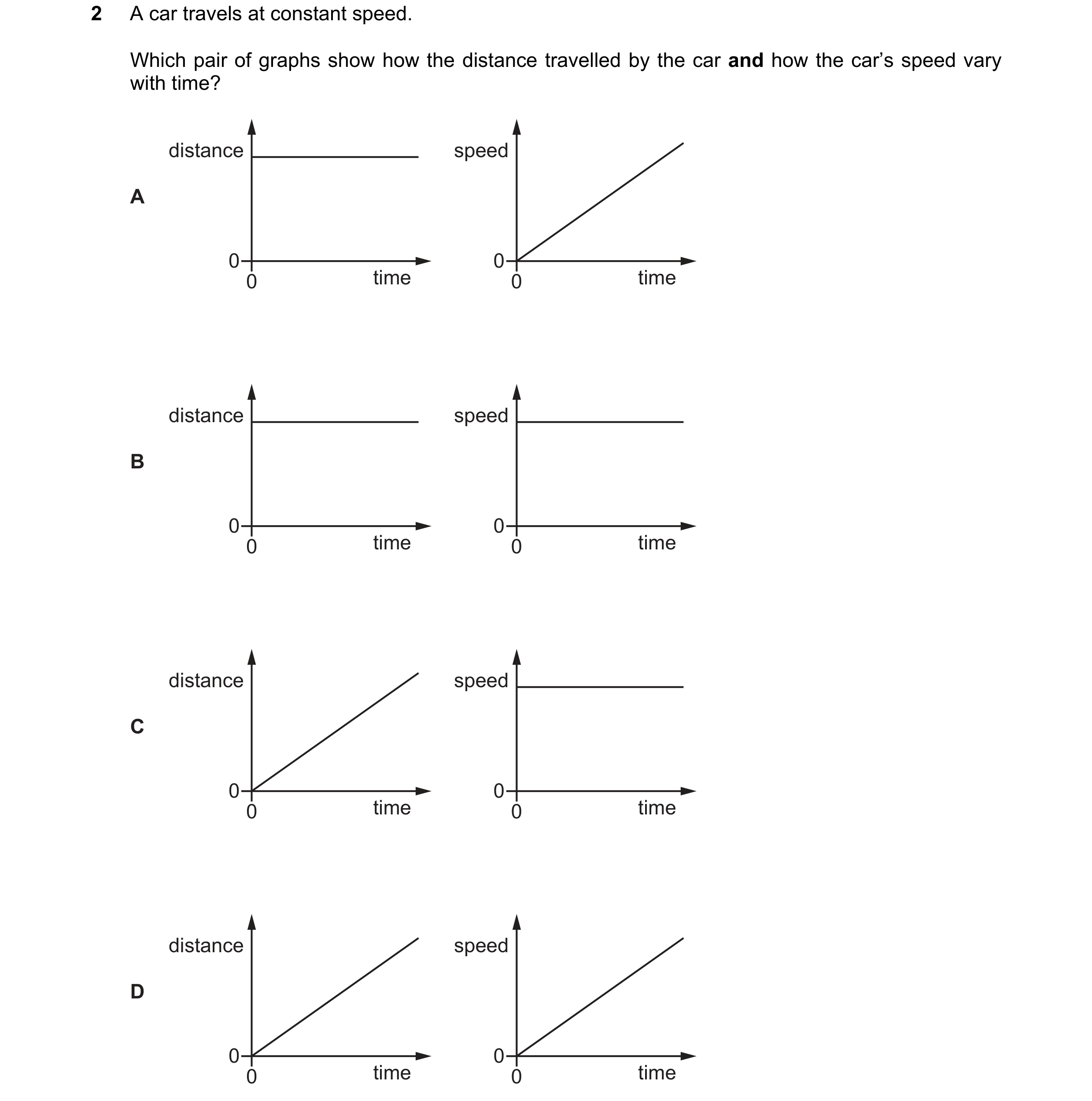 Question 164: A car travels at constant speed. Which pair of graphs show how the distance travelled by the car and how the car’s speed vary with time? di…