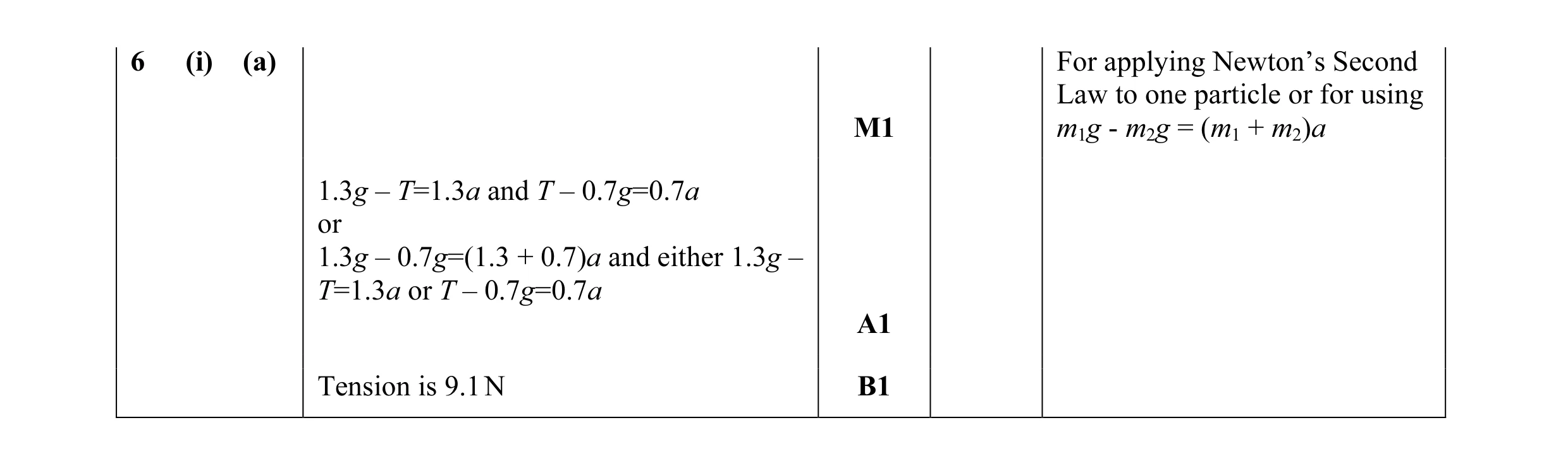 Mark scheme for question 88