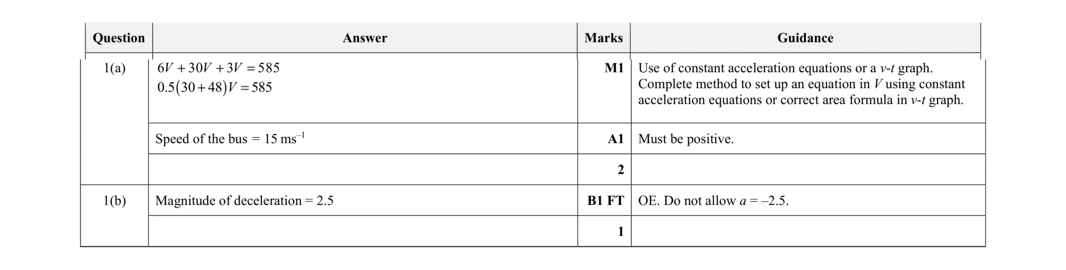 Mark scheme for question 267