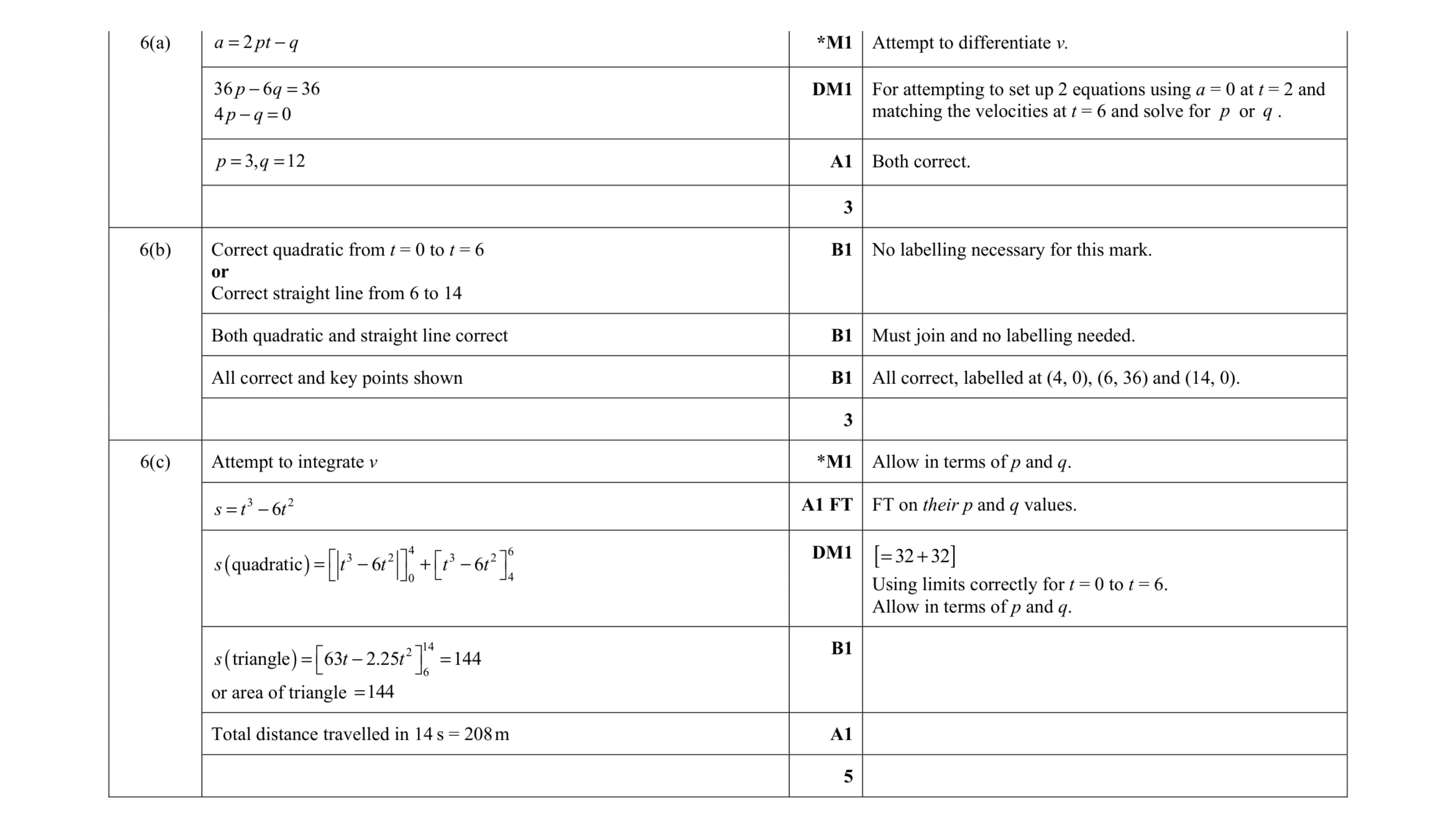 Mark scheme for question 269