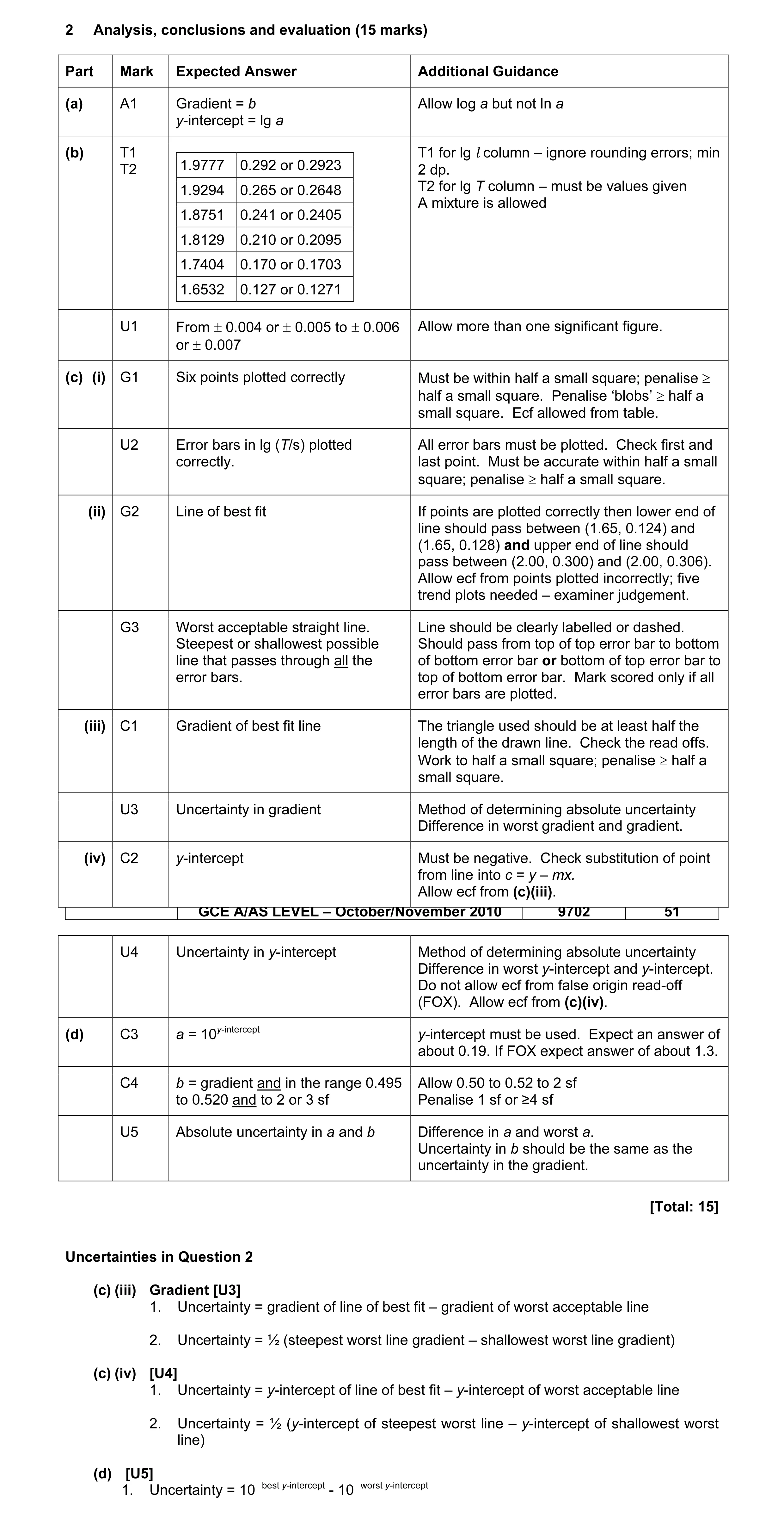 Mark scheme for question 4