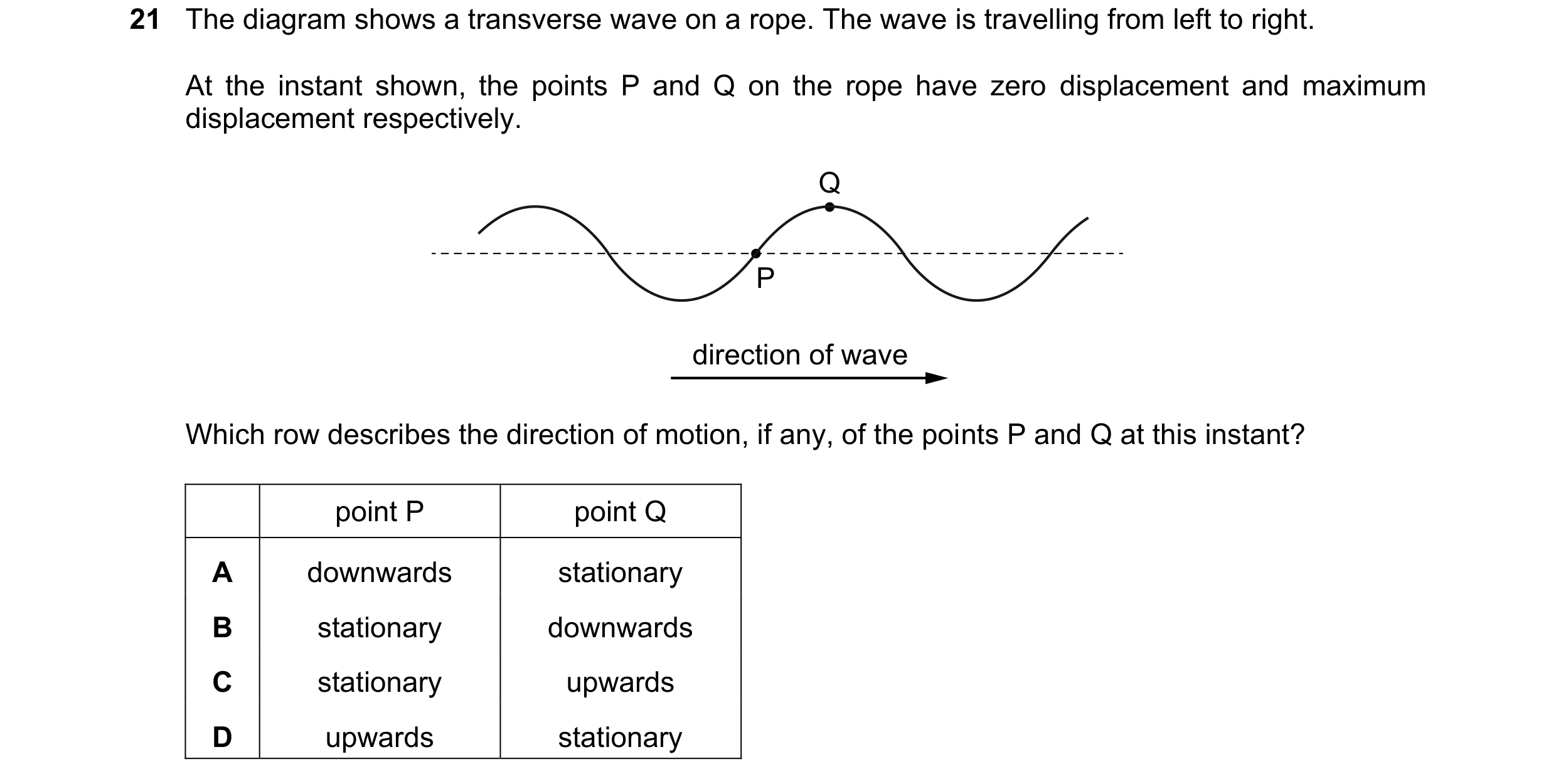 Question 150: The diagram shows a transverse wave on a rope. The wave is travelling from left to right. At the instant shown, the points P and Q on the r…