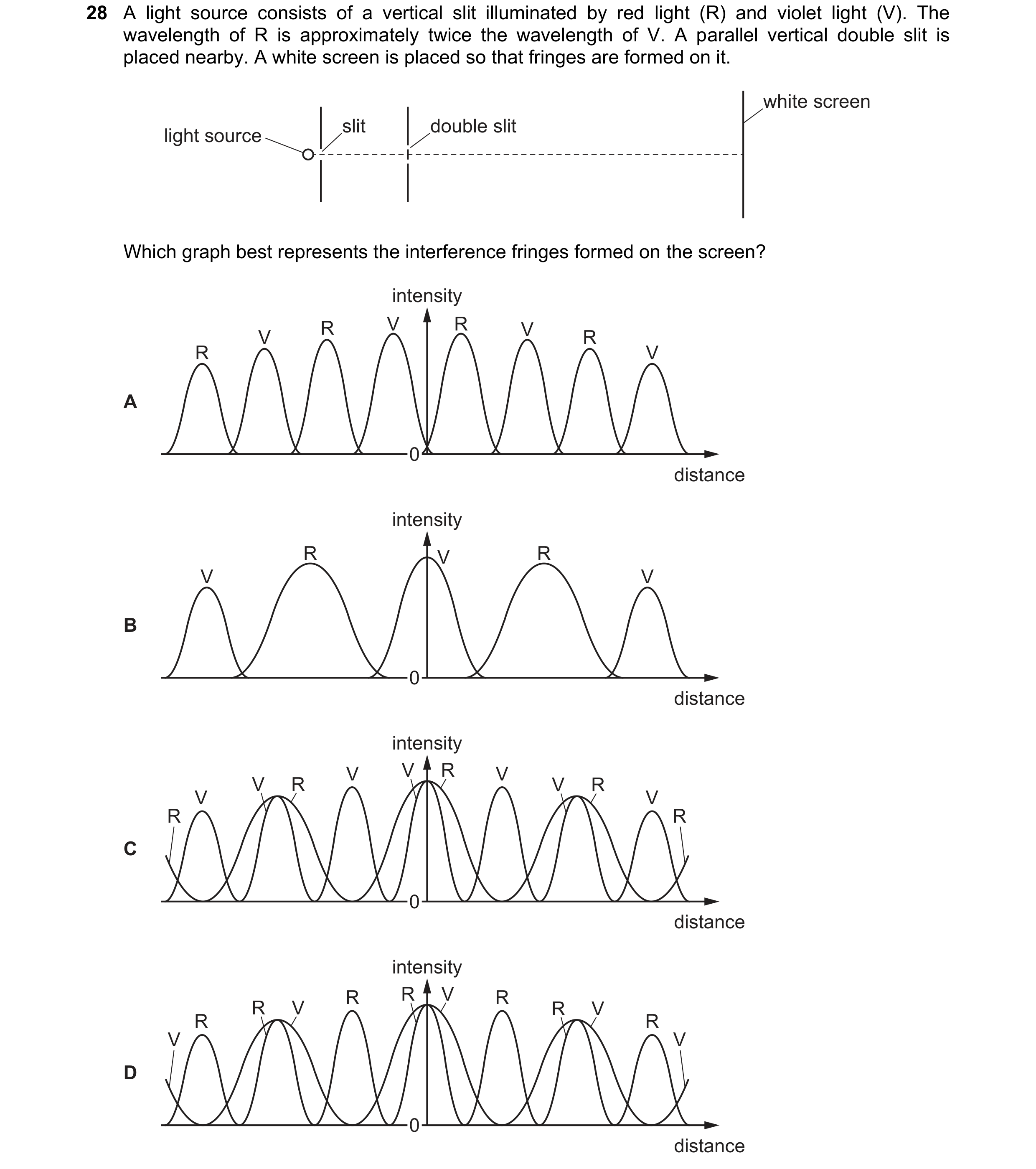 Question 98: A light source consists of a vertical slit illuminated by red light (R) and violet light (V). The wavelength of R is approximately twice th…