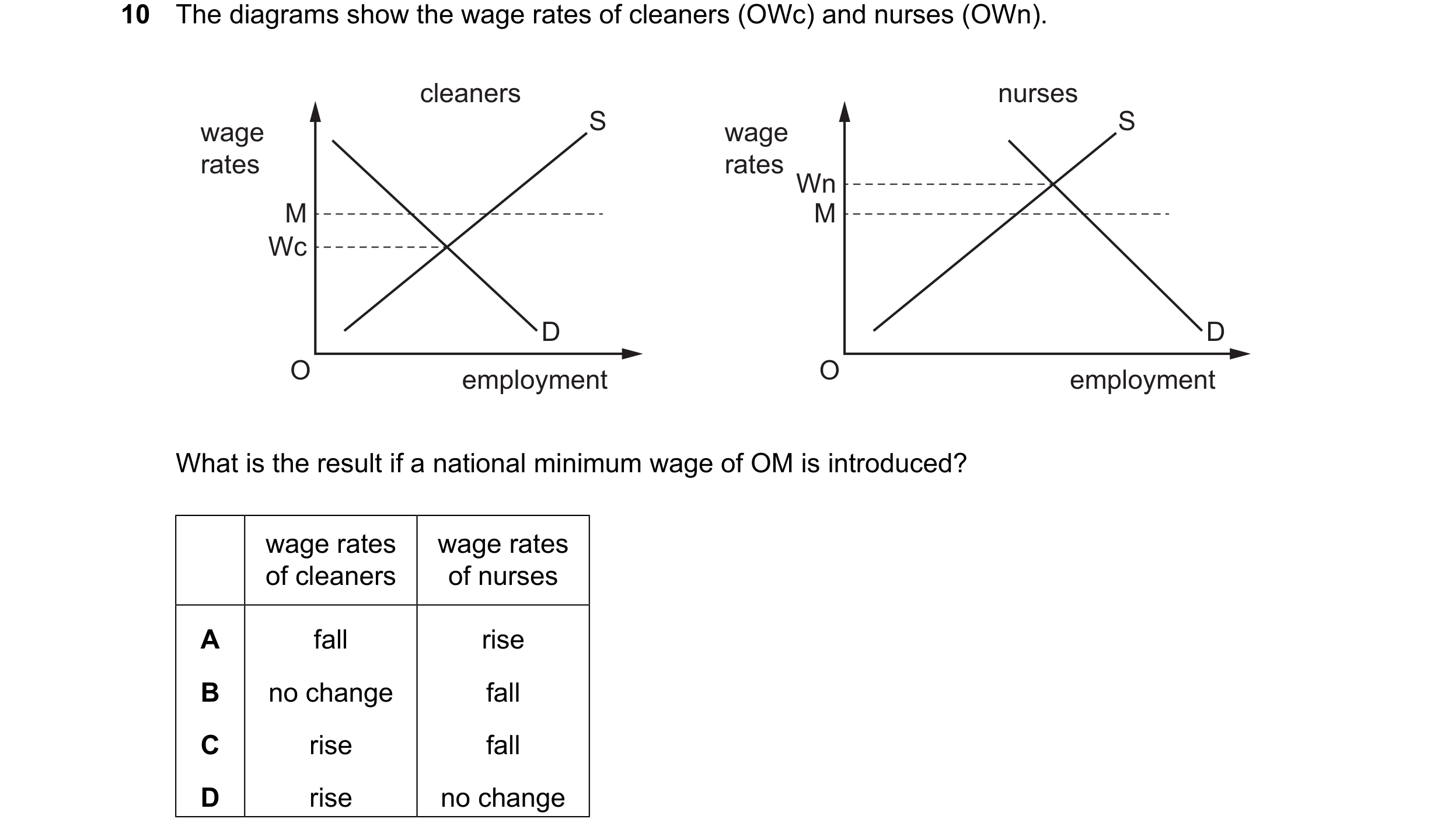 Question 150: The diagrams show the wage rates of cleaners (OWc) and nurses (OWn). cleaners nurses wage S wage S rates rates Wn M M Wc D D O employment O…