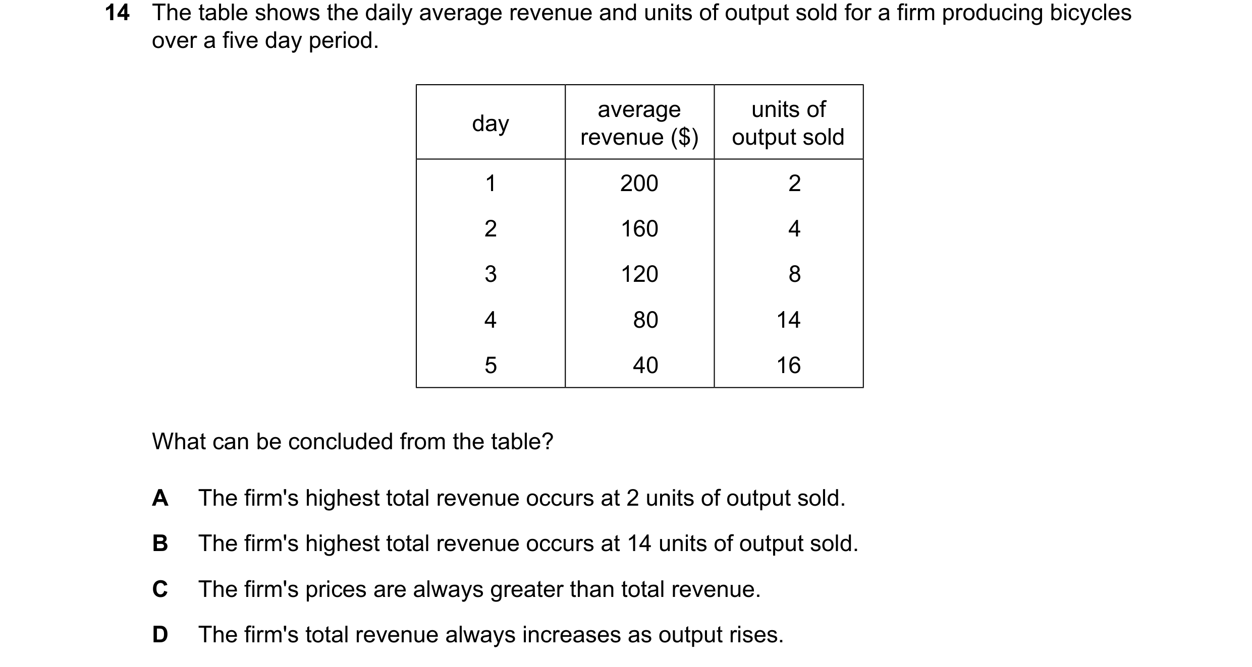 Question 238: The table shows the daily average revenue and units of output sold for a firm producing bicycles over a five day period. average units of d…