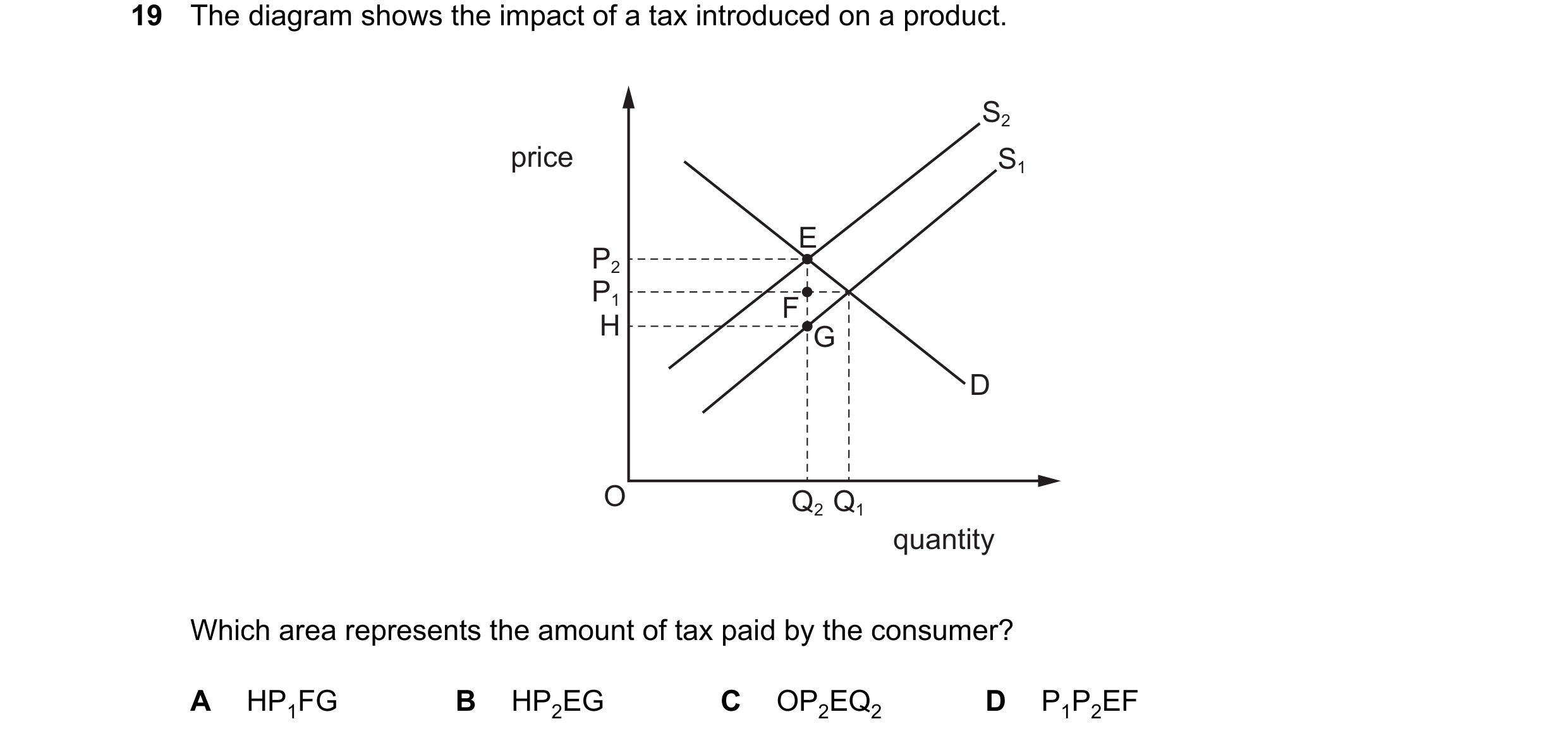 Question 145: The diagram shows the impact of a tax introduced on a product. S2 price S1 E P2 P1 F H G D O Q2 Q1 quantity Which area represents the amoun…