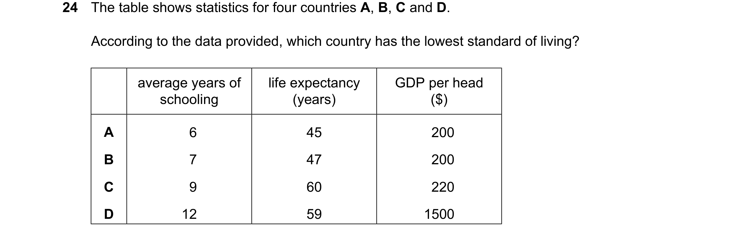 Question 156: The table shows statistics for four countries A, B, C and D. According to the data provided, which country has the lowest standard of livin…