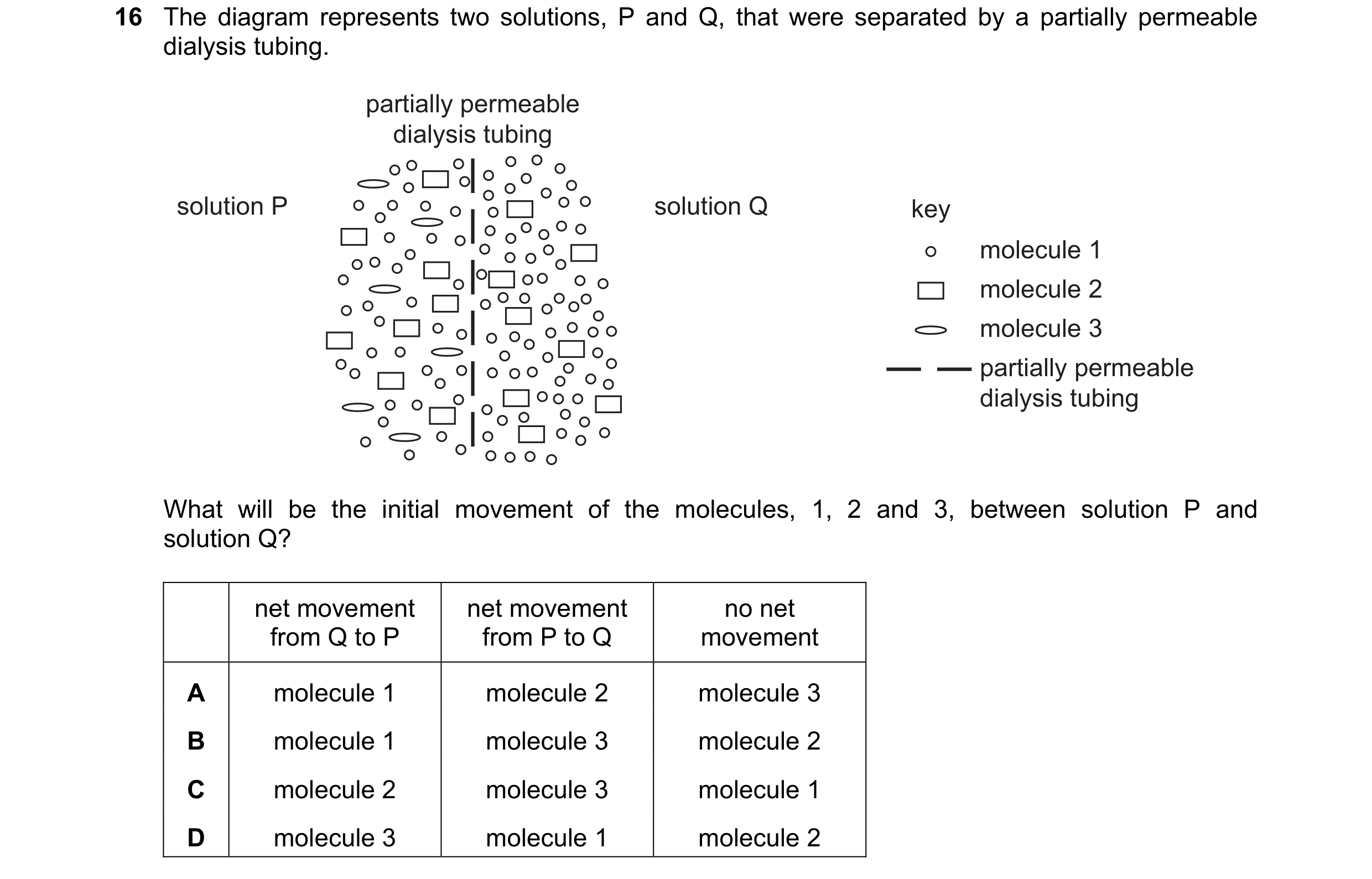 Question 206: The diagram represents two solutions, P and Q, that were separated by a partially permeable dialysis tubing. partially permeable dialysis t…