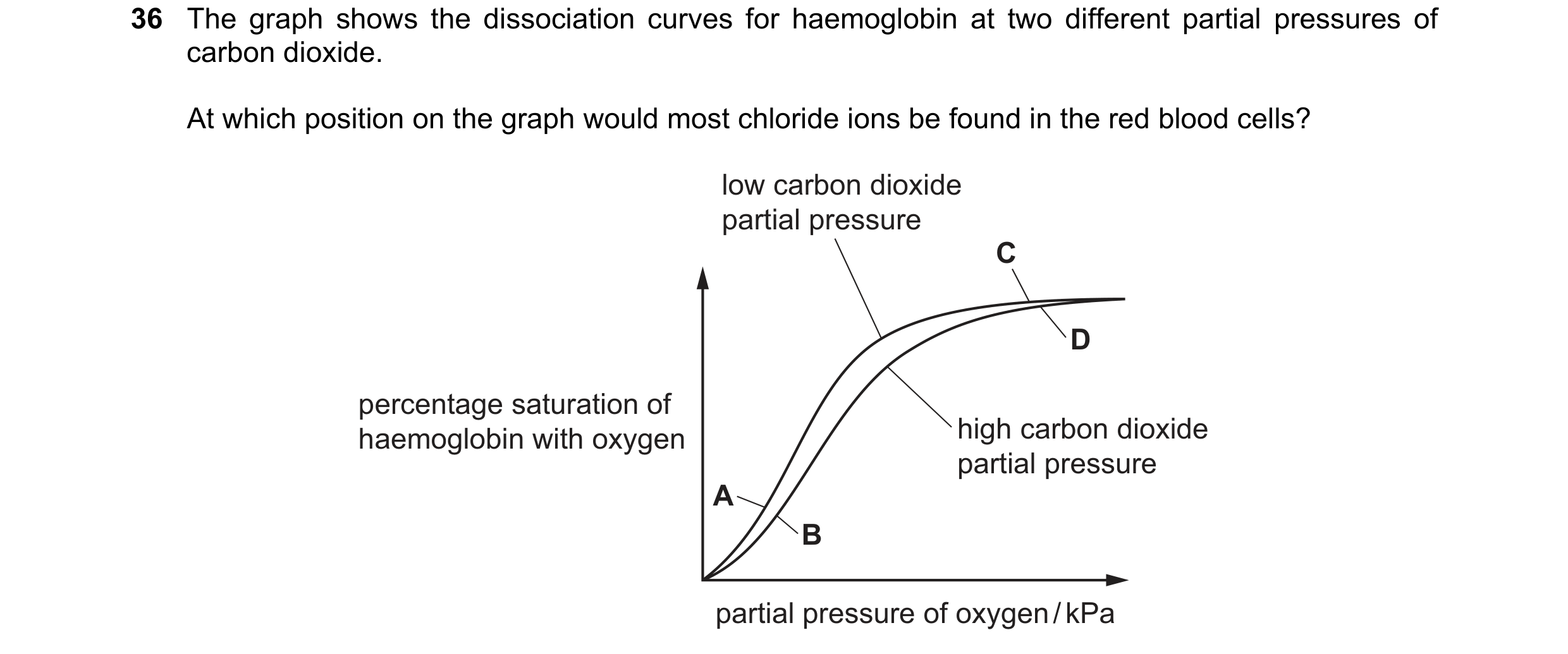 Question 159: The graph shows the dissociation curves for haemoglobin at two different partial pressures of carbon dioxide. At which position on the grap…