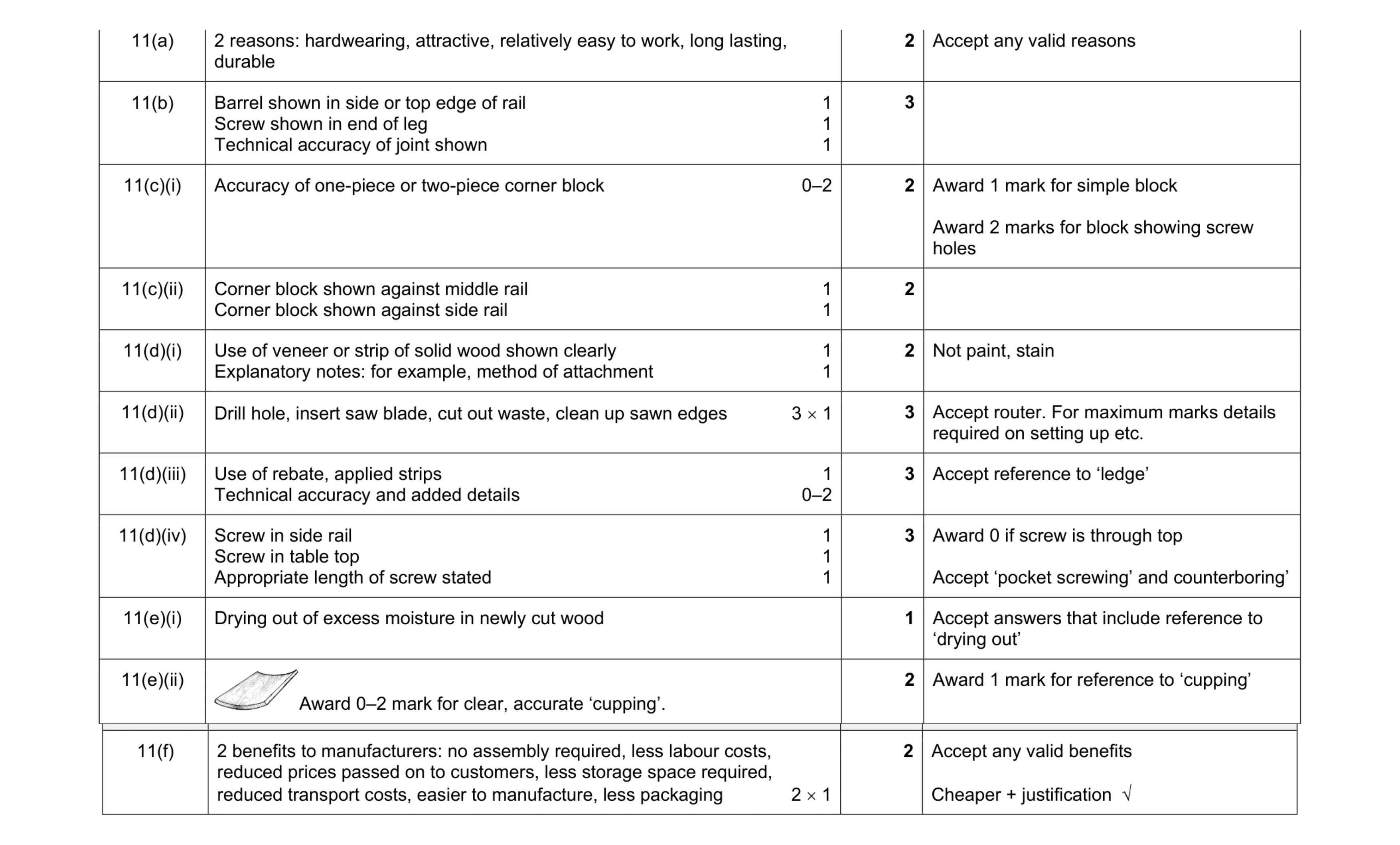 Mark scheme for question 276