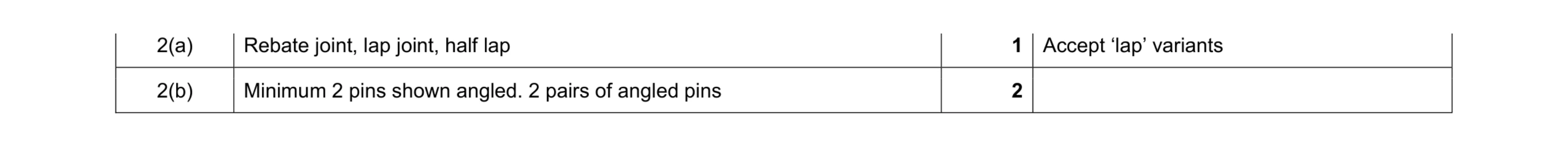 Mark scheme for question 268