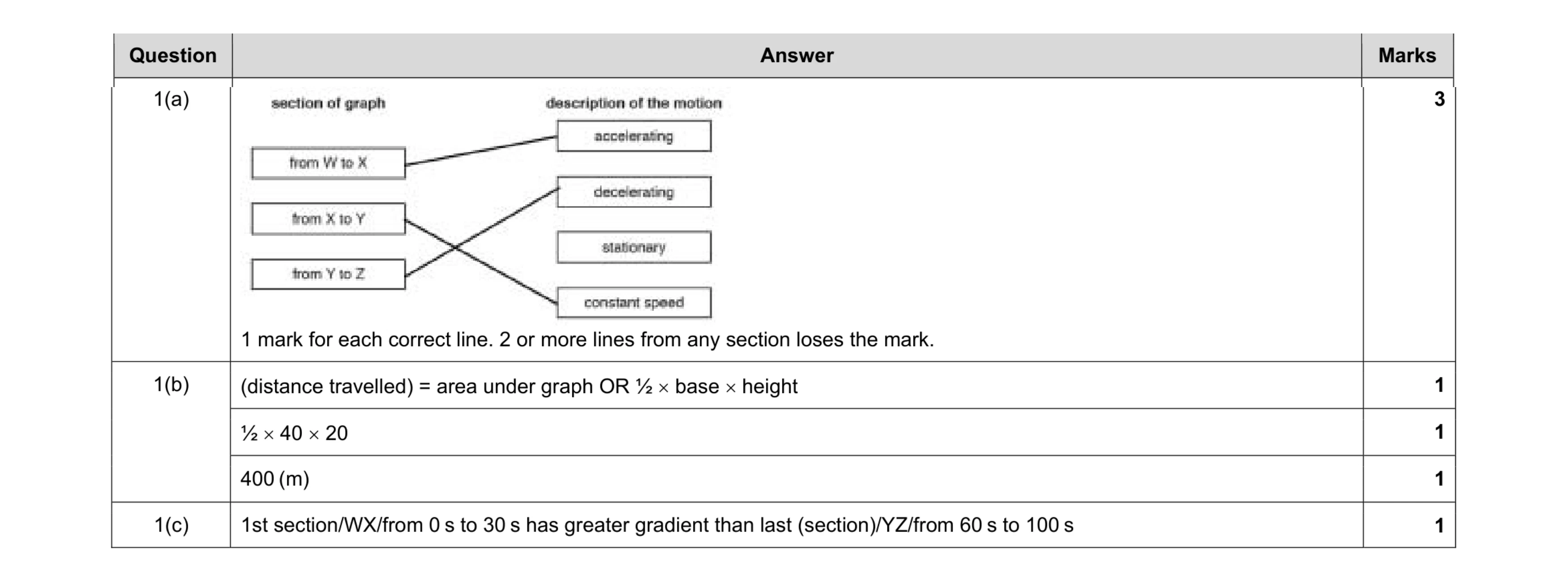 Mark scheme for question 11