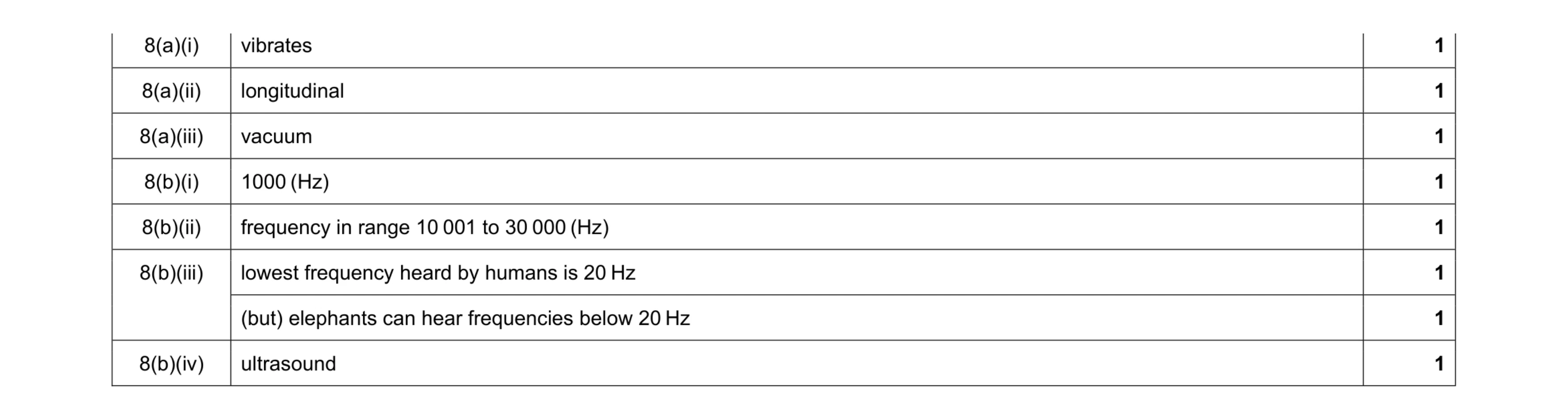 Mark scheme for question 9